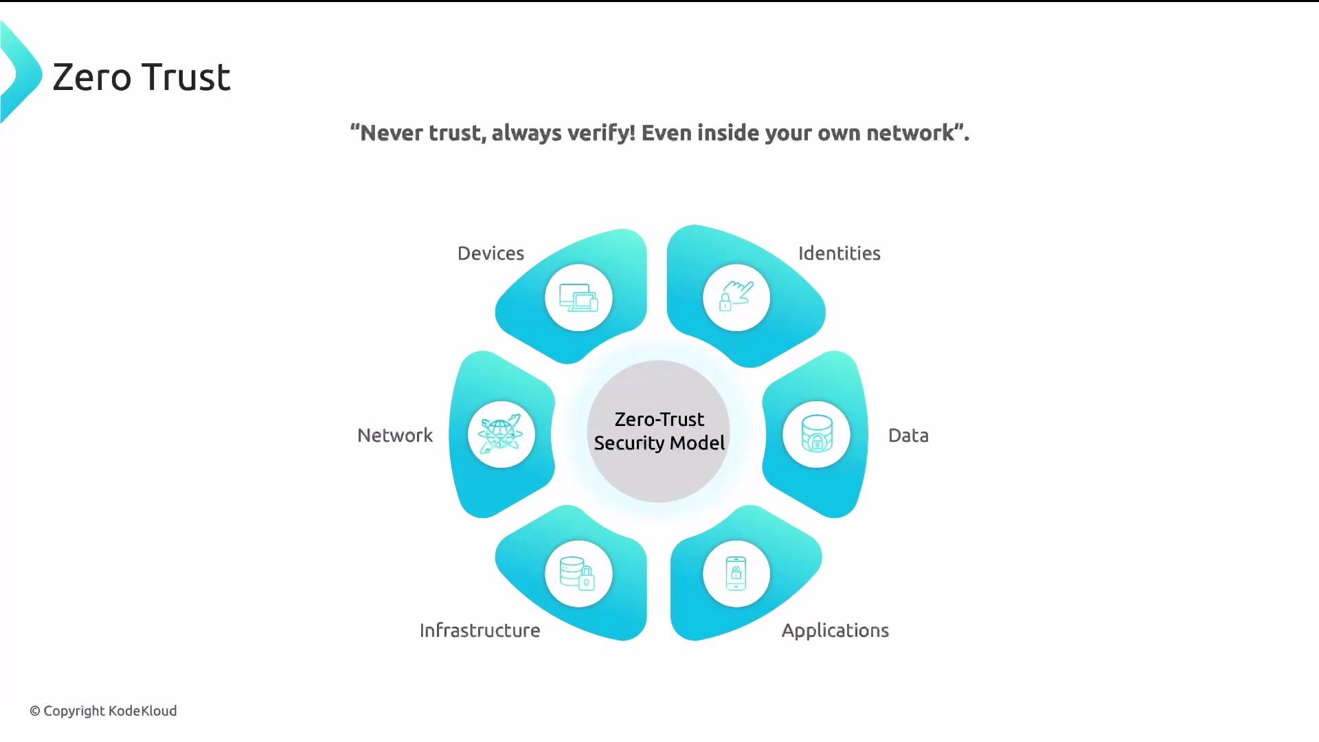 The image illustrates the Zero Trust Security Model, emphasizing "Never trust, always verify," with focus areas such as devices, identities, data, applications, infrastructure, and network.