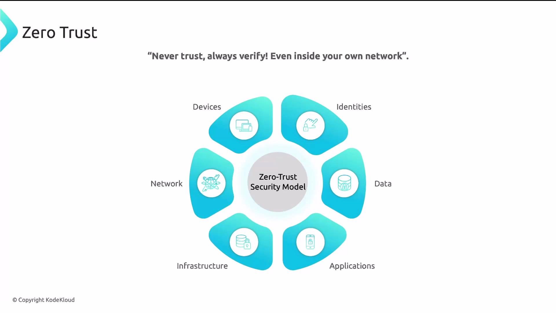 The image illustrates the Zero Trust Security Model, emphasizing "Never trust, always verify," with focus areas such as devices, identities, data, applications, infrastructure, and network.