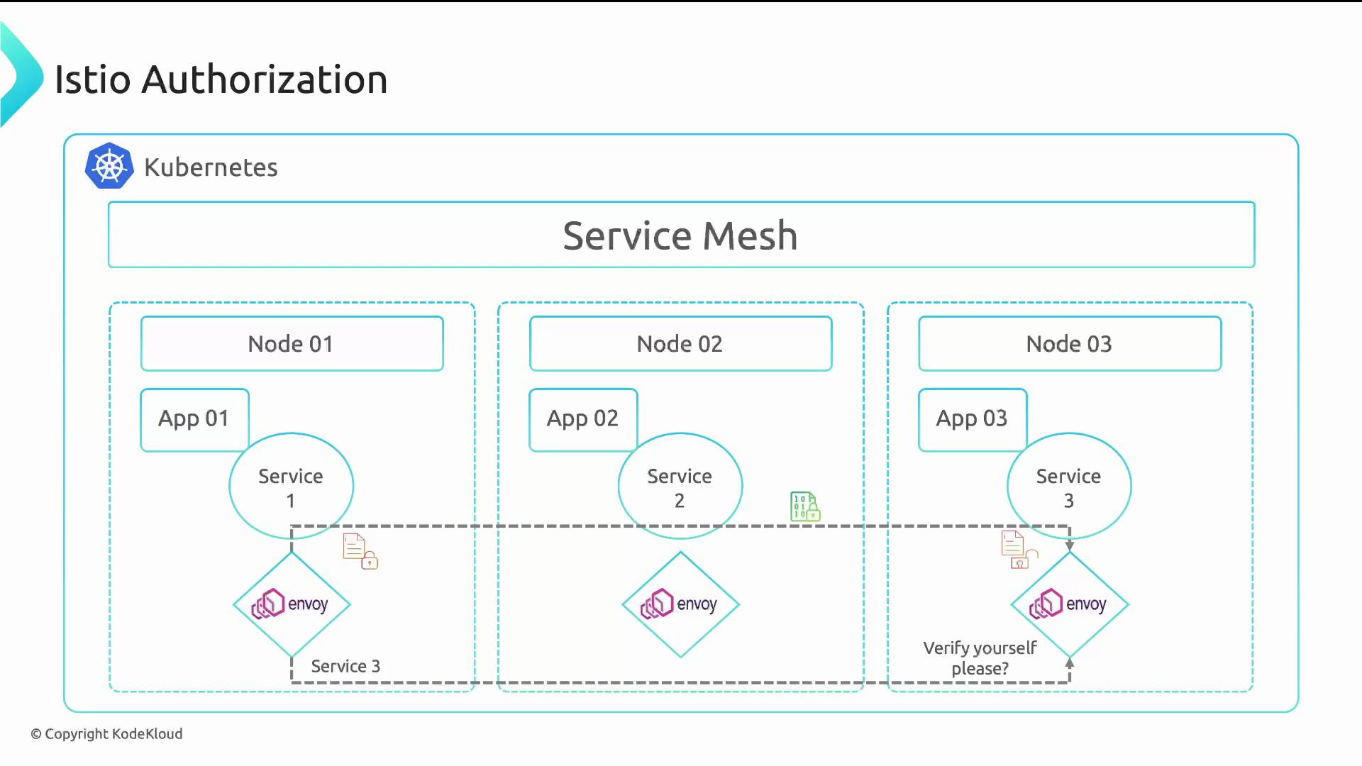 The image illustrates an Istio authorization setup within a Kubernetes cluster, depicting a service mesh across three nodes. Each node hosts an application and service, with Envoy proxies managing communication and authorization between services.