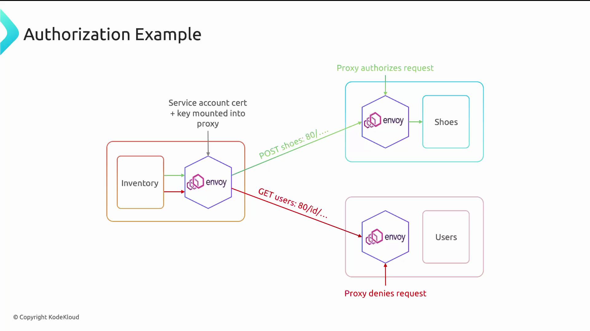 The image illustrates an authorization example using a proxy architecture with services for inventory, shoes, and users, showing request flows and authorization outcomes.