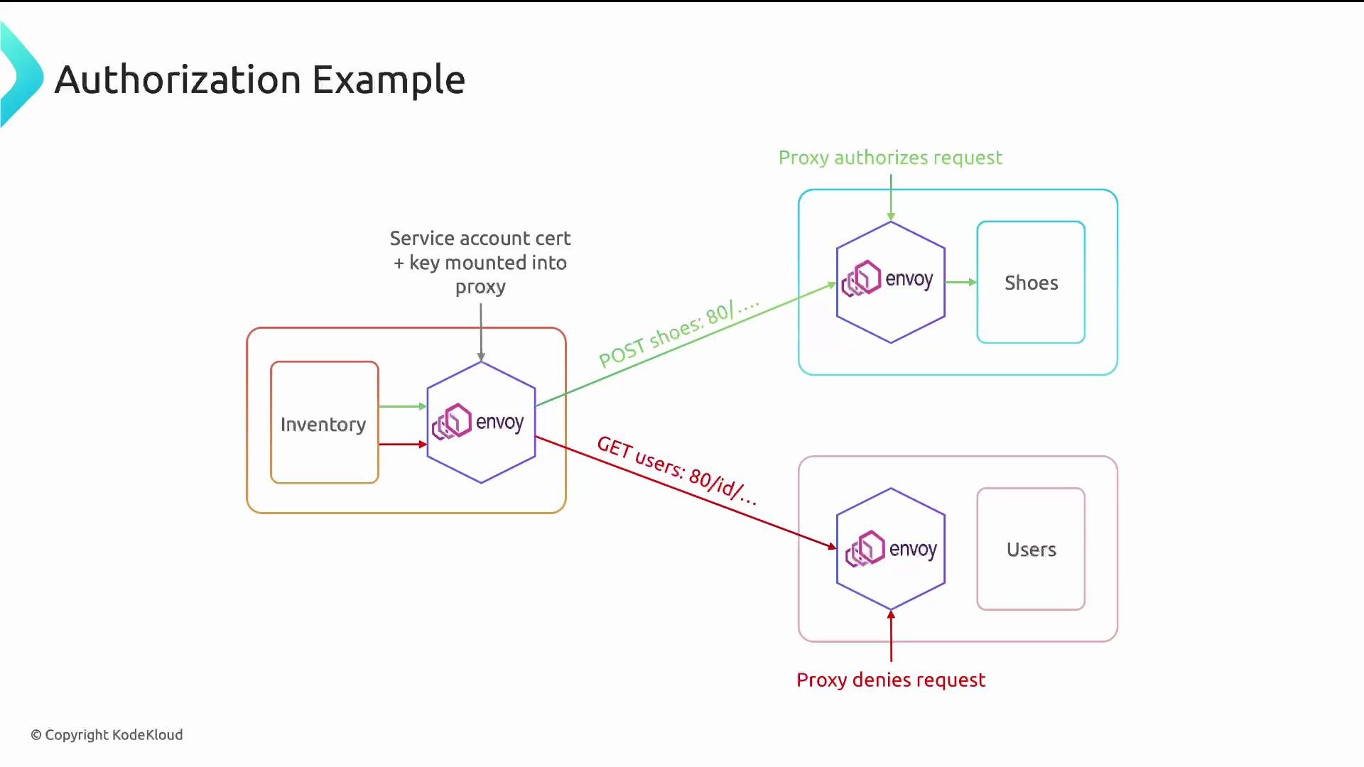 The image illustrates an authorization example using a proxy architecture with services for inventory, shoes, and users, showing request flows and authorization outcomes.