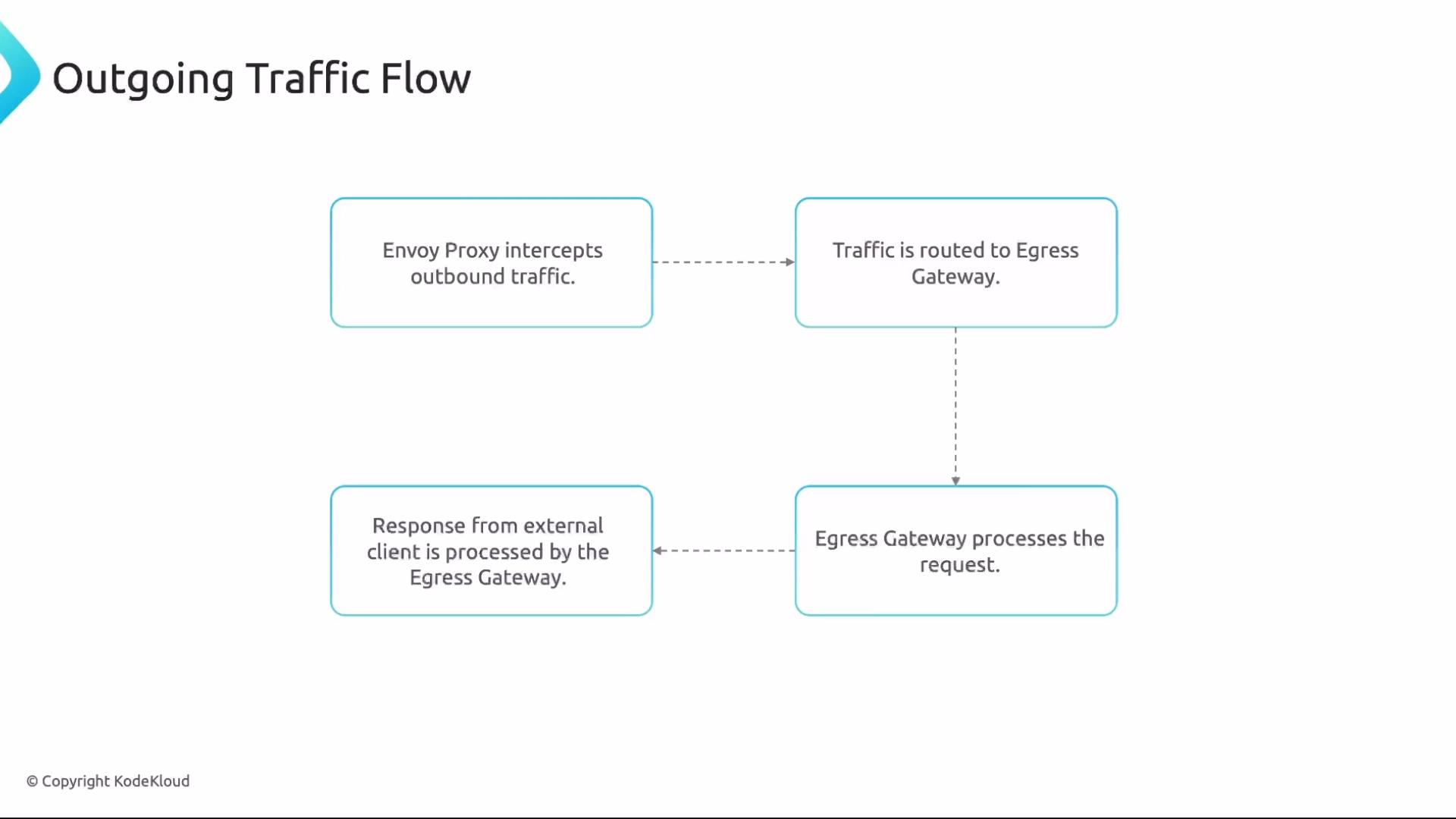 The image is a diagram showing an outgoing traffic flow involving Envoy Proxy intercepting outbound traffic, routing it to an Egress Gateway, processing the request, and handling responses from external clients.