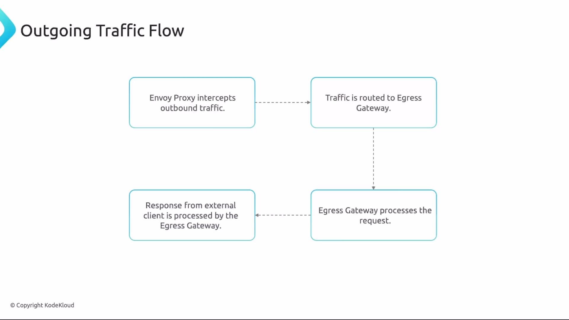 The image is a diagram showing an outgoing traffic flow involving Envoy Proxy intercepting outbound traffic, routing it to an Egress Gateway, processing the request, and handling responses from external clients.