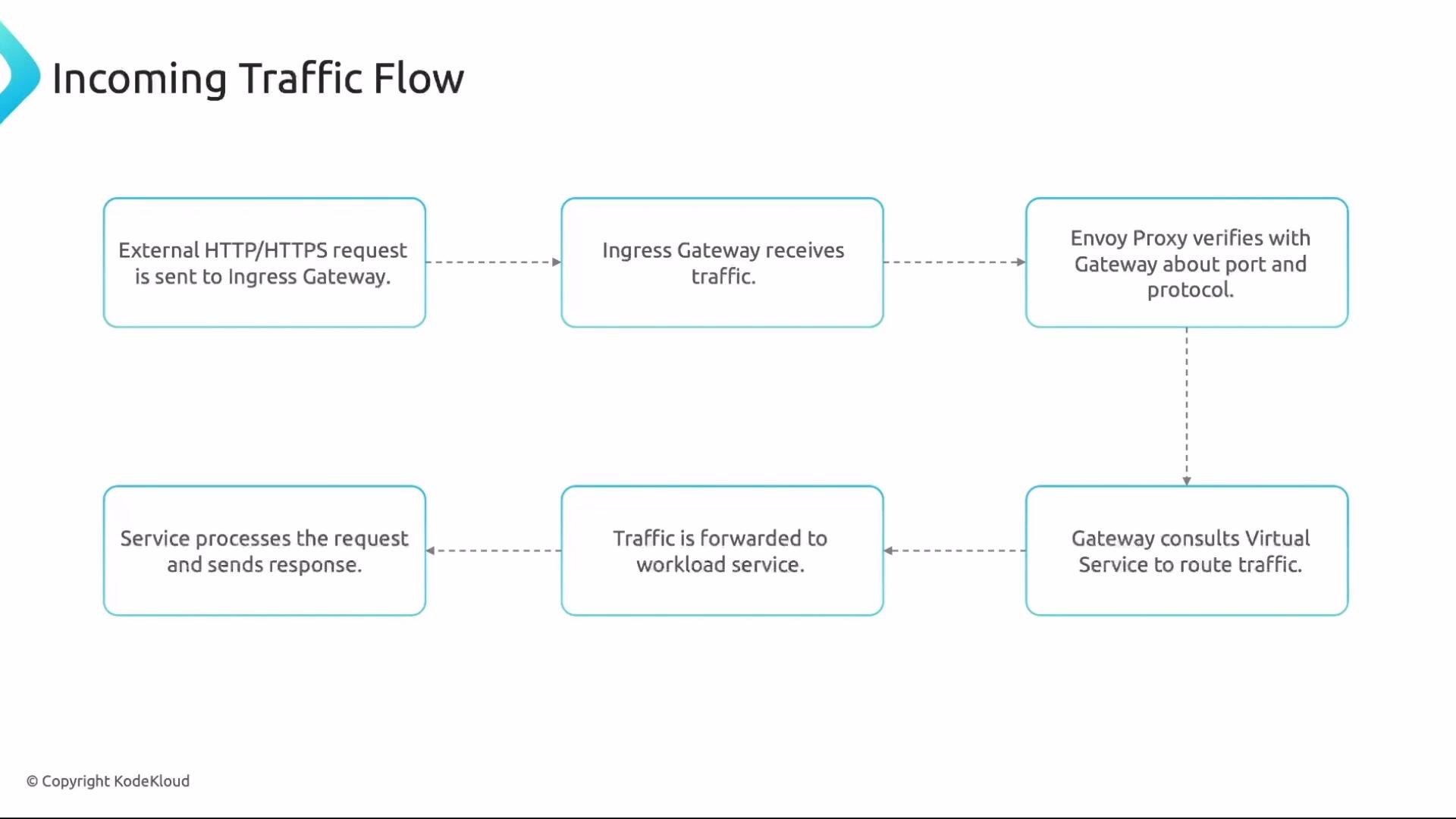 The image shows a diagram of an incoming traffic flow in a network system, detailing the process from an external HTTP/HTTPS request to the final response. It includes steps involving an ingress gateway, envoy proxy verification, consultation of a virtual service, and forwarding to a workload service.