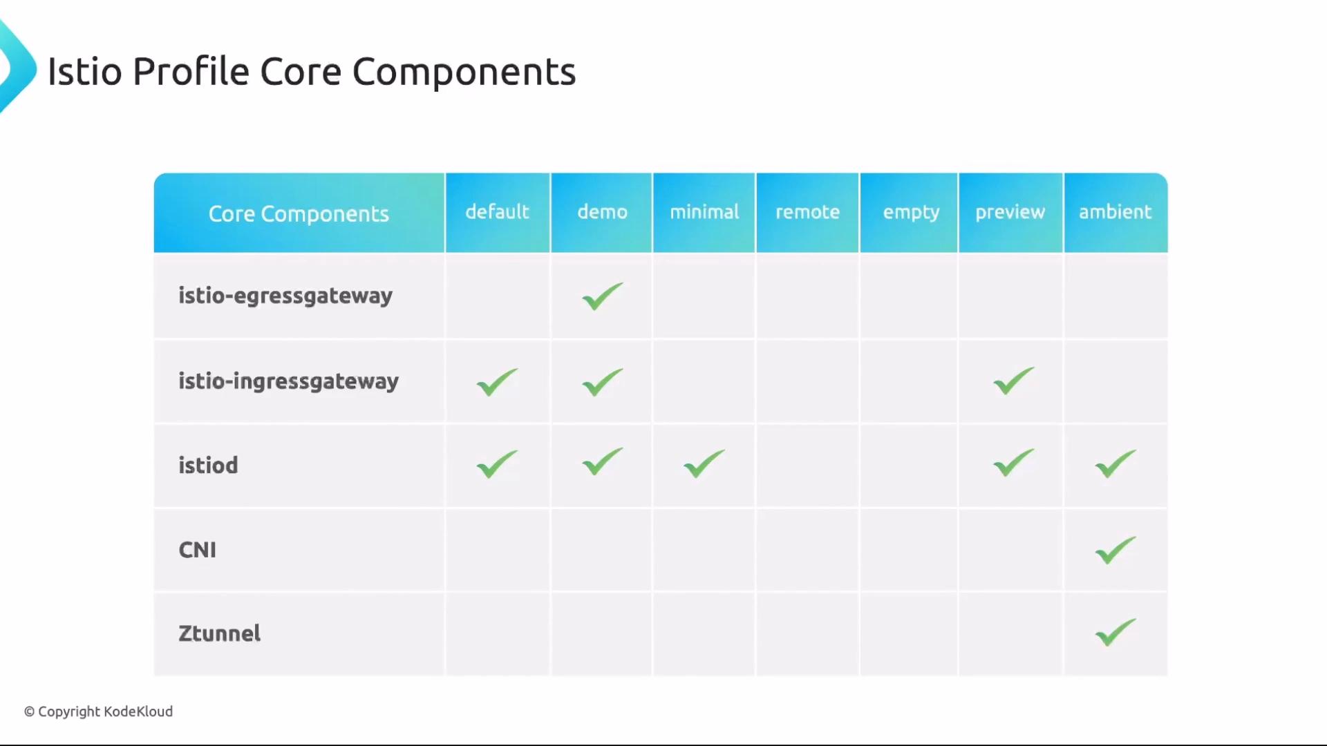 The image is a table showing Istio Profile Core Components across different profiles such as default, demo, minimal, remote, empty, preview, and ambient, with checkmarks indicating component inclusion.