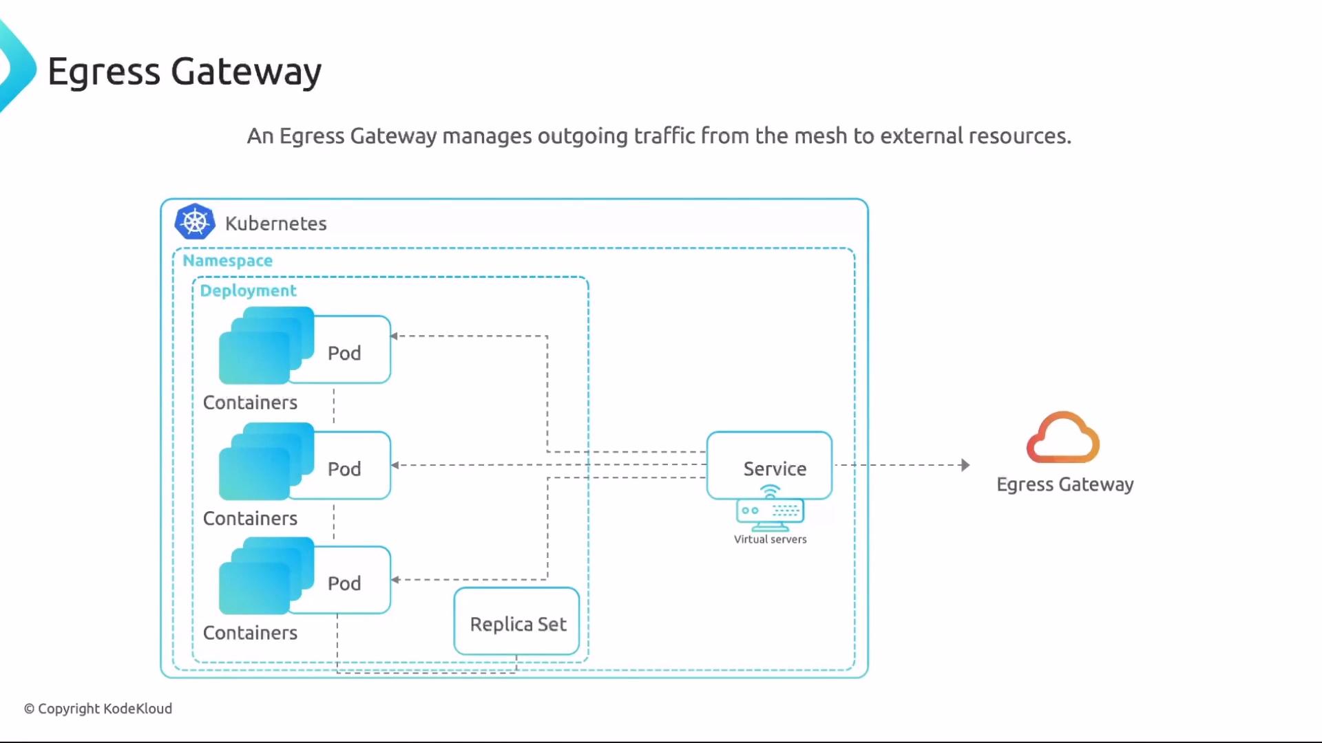 The image illustrates the concept of an Egress Gateway in Kubernetes, showing how outgoing traffic from pods within a namespace is managed and directed to external resources via the gateway.