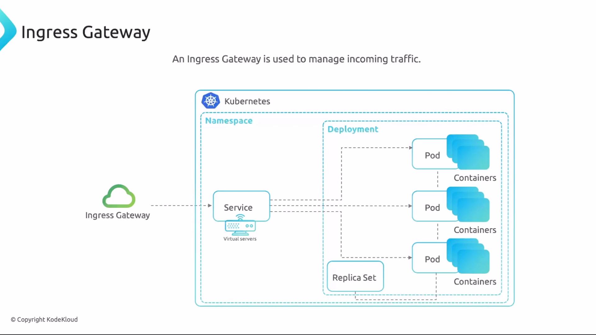 The image illustrates the architecture of an Ingress Gateway used to manage incoming traffic in a Kubernetes environment, showing components like Service, Replica Set, and Pods with containers.