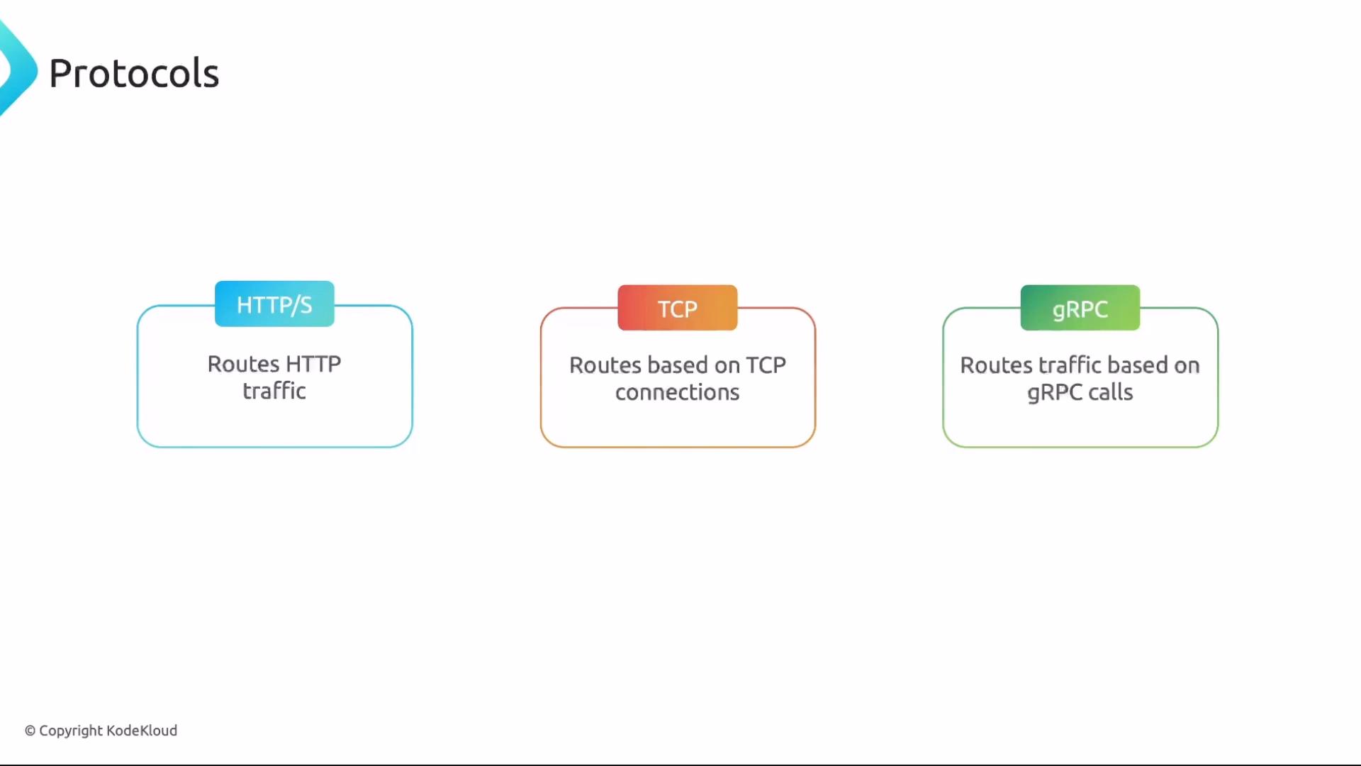 The image illustrates three types of protocols: HTTP/S, TCP, and gRPC, each responsible for routing different types of traffic.