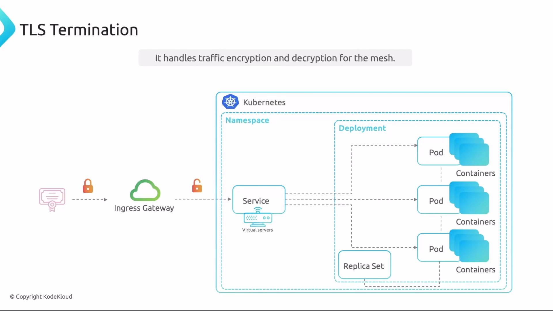 The image illustrates a TLS termination process in a Kubernetes environment, highlighting the encryption and decryption of traffic at an ingress gateway and the flow within Kubernetes components like services, deployments, replica sets, and pods.