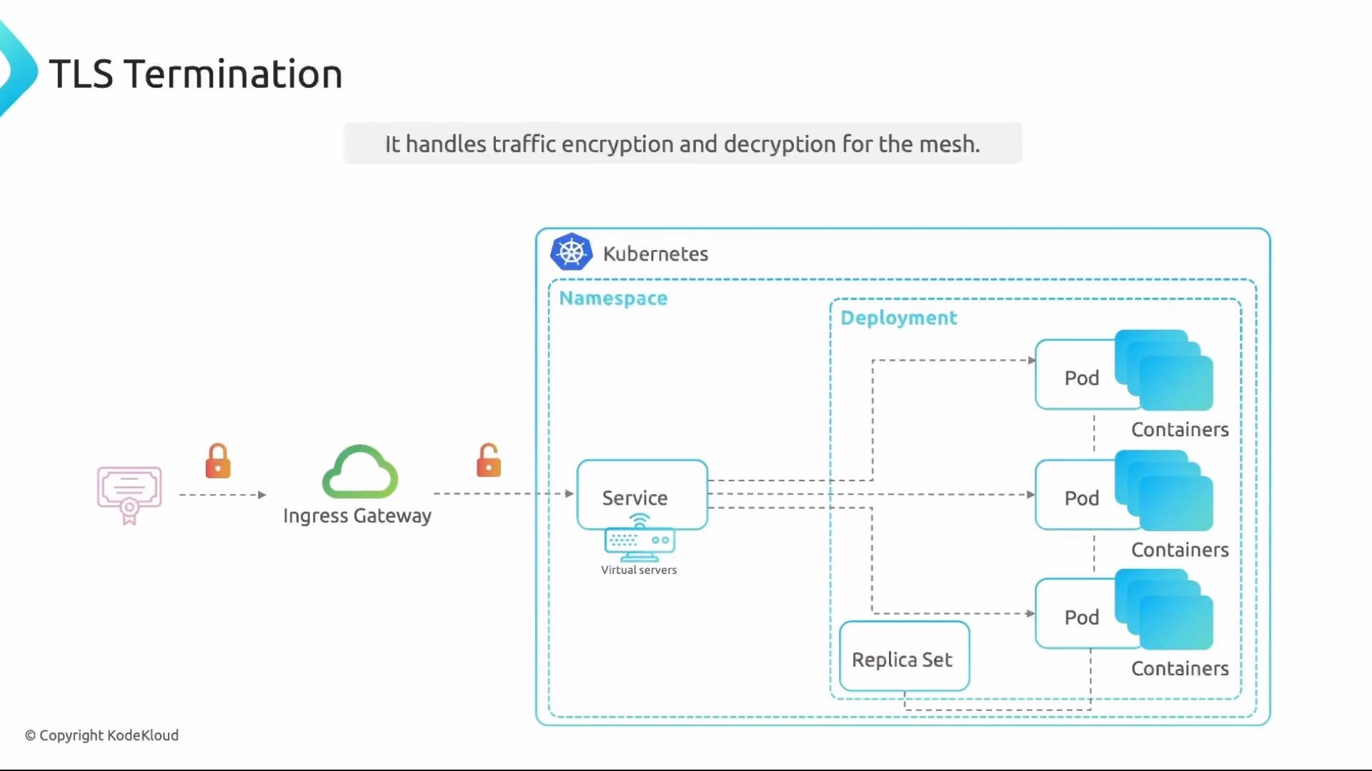 The image illustrates a TLS termination process in a Kubernetes environment, highlighting the encryption and decryption of traffic at an ingress gateway and the flow within Kubernetes components like services, deployments, replica sets, and pods.