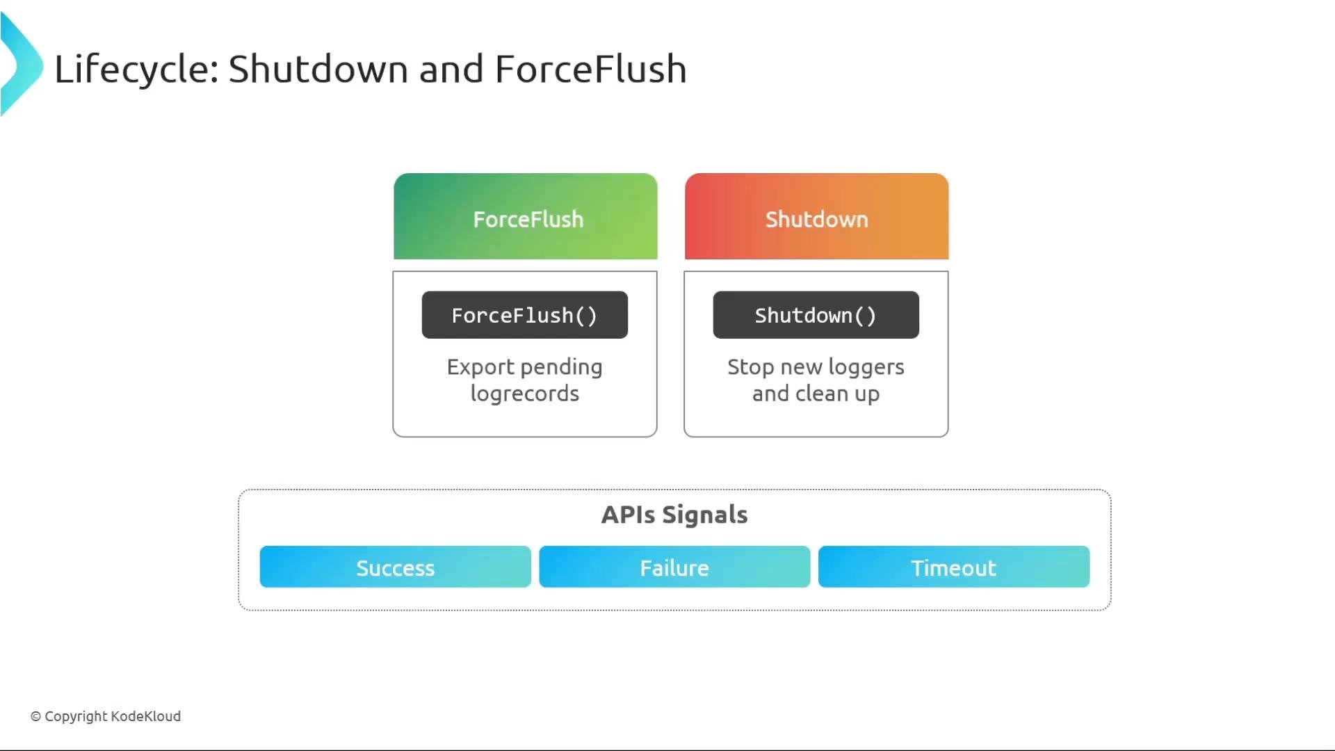 A presentation slide titled "Lifecycle: Shutdown and ForceFlush" showing two panels: ForceFlush() with "Export pending logrecords" and Shutdown() with "Stop new loggers and clean up." Below that is an "APIs Signals" row with three labels: Success, Failure, and Timeout.