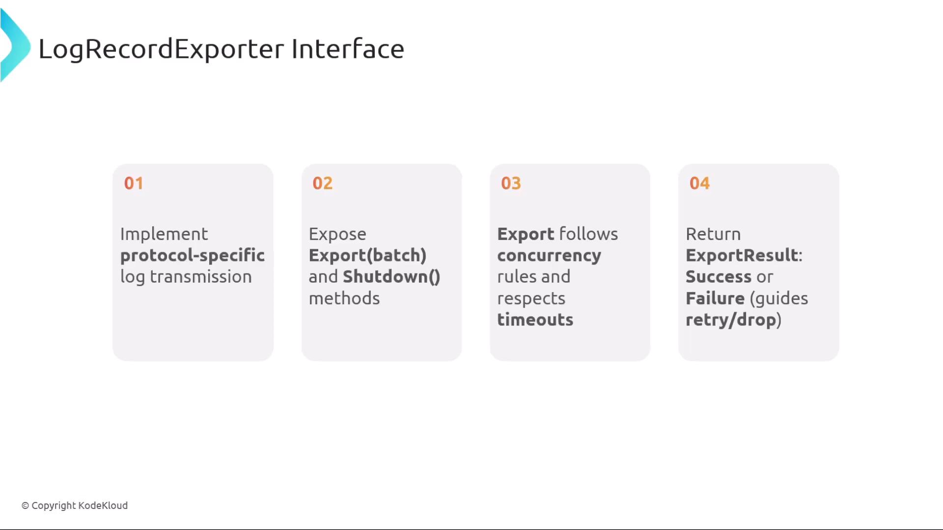 A presentation slide titled "LogRecordExporter Interface." It shows four numbered cards listing responsibilities: implement protocol-specific log transmission; expose Export(batch) and Shutdown() methods; follow concurrency rules and timeouts; and return ExportResult (Success or Failure).