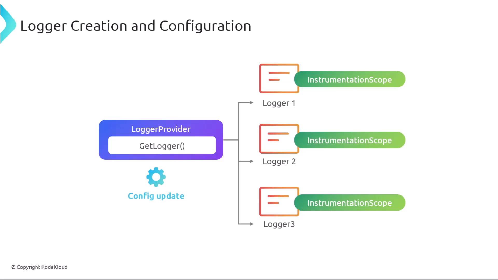 A diagram titled "Logger Creation and Configuration" showing a LoggerProvider (with GetLogger()) and a config-update gear feeding three loggers (Logger1, Logger2, Logger3). Each logger is linked to a green "InstrumentationScope" pill.