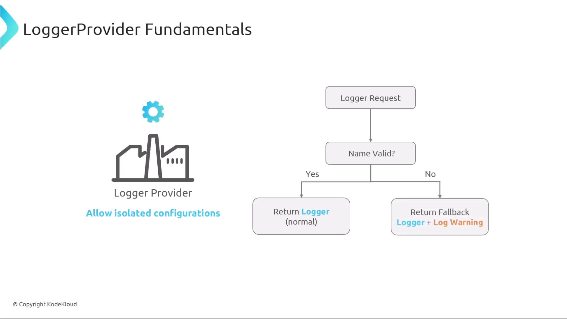 The image is a slide titled "LoggerProvider Fundamentals" showing a factory icon labeled "Logger Provider" with the note "Allow isolated configurations." To the right is a flowchart: "Logger Request" → "Name Valid?" branching to "Return Logger (normal)" if yes and "Return Fallback Logger + Log Warning" if no.