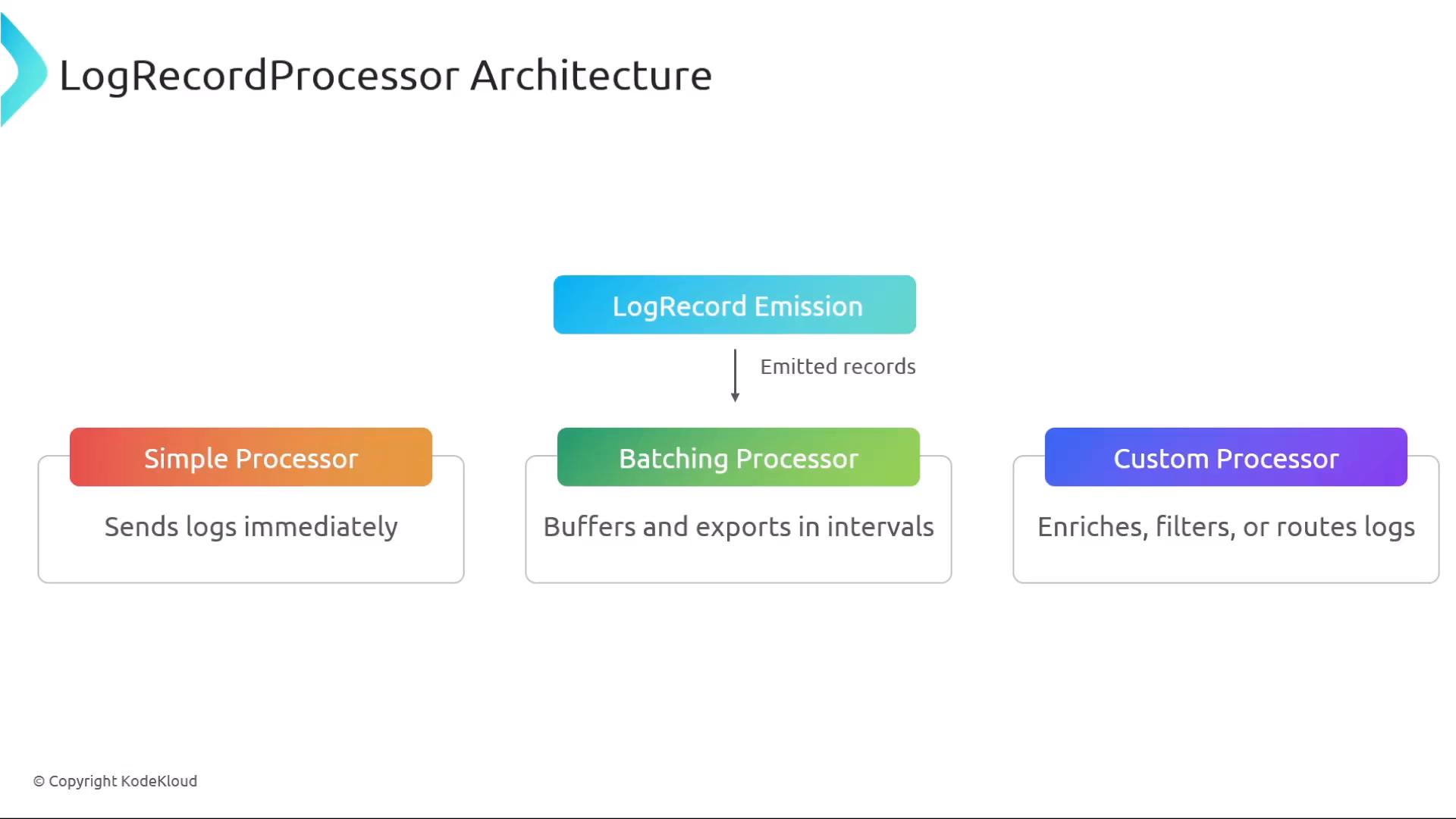 A diagram titled "LogRecordProcessor Architecture" showing a central "LogRecord Emission" box that emits records to three processor types. The processors are Simple Processor (sends logs immediately), Batching Processor (buffers and exports in intervals), and Custom Processor (enriches, filters, or routes logs).