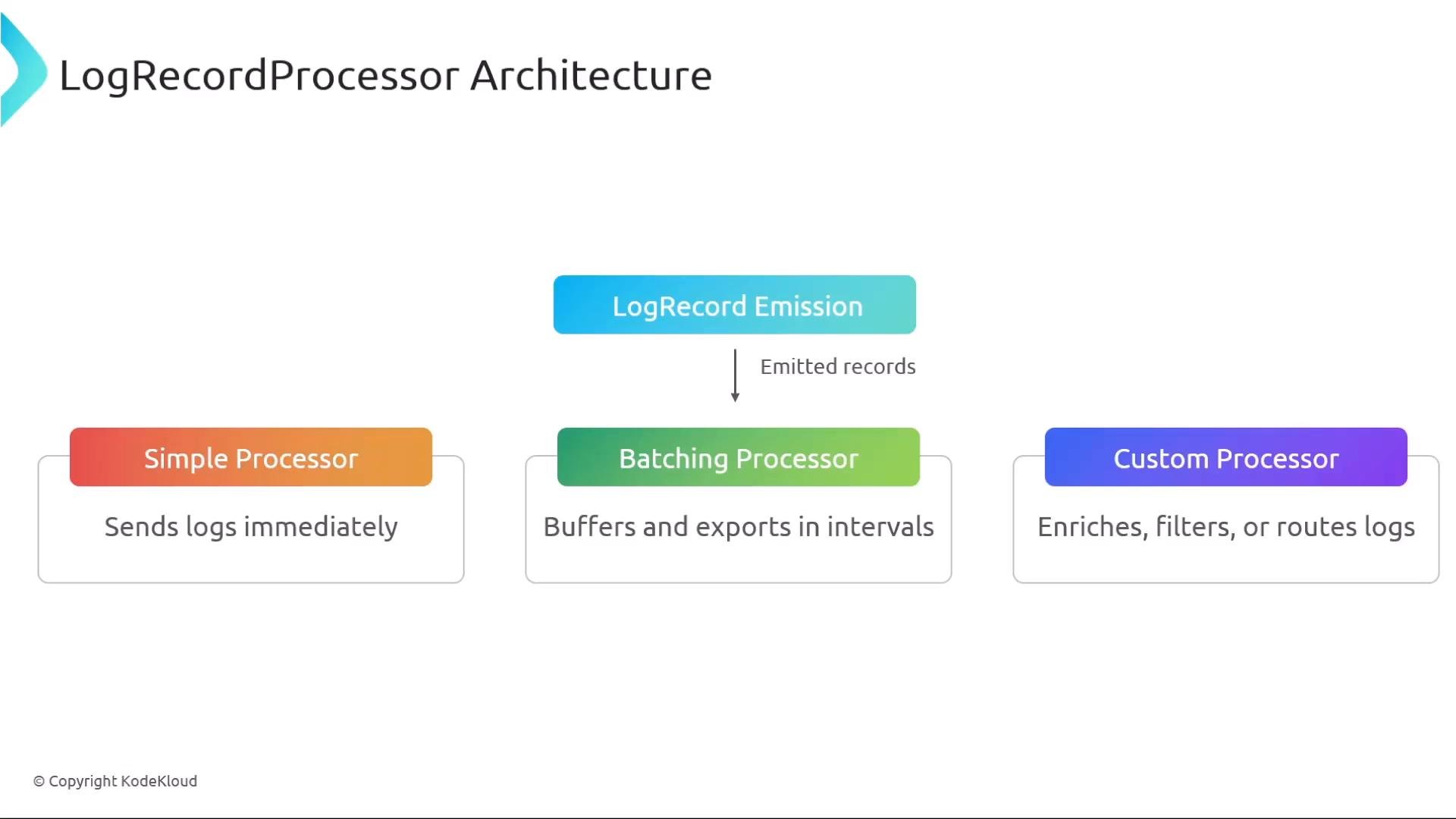 A diagram titled "LogRecordProcessor Architecture" showing a central "LogRecord Emission" box that emits records to three processor types. The processors are Simple Processor (sends logs immediately), Batching Processor (buffers and exports in intervals), and Custom Processor (enriches, filters, or routes logs).