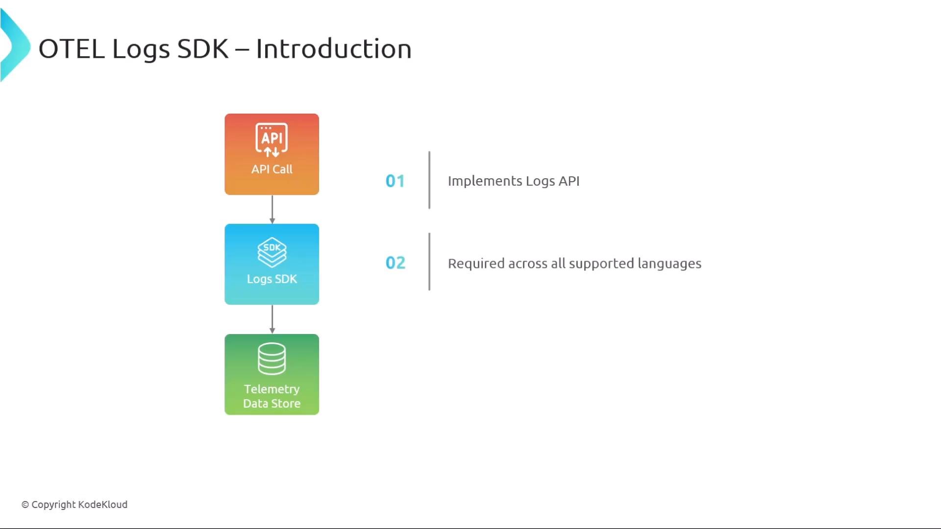 A presentation slide titled "OTEL Logs SDK – Introduction" showing a vertical flow diagram: API Call → Logs SDK → Telemetry Data Store, with two side notes reading "01 Implements Logs API" and "02 Required across all supported languages."