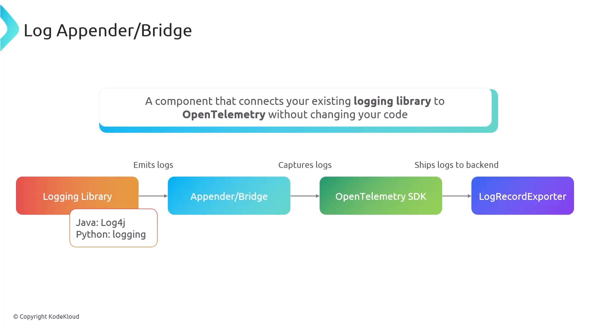 A diagram titled "Log Appender/Bridge" showing a flow from a Logging Library (e.g., Java Log4j, Python logging) → Appender/Bridge → OpenTelemetry SDK → LogRecordExporter. It explains this component connects existing logging libraries to OpenTelemetry without changing your code.