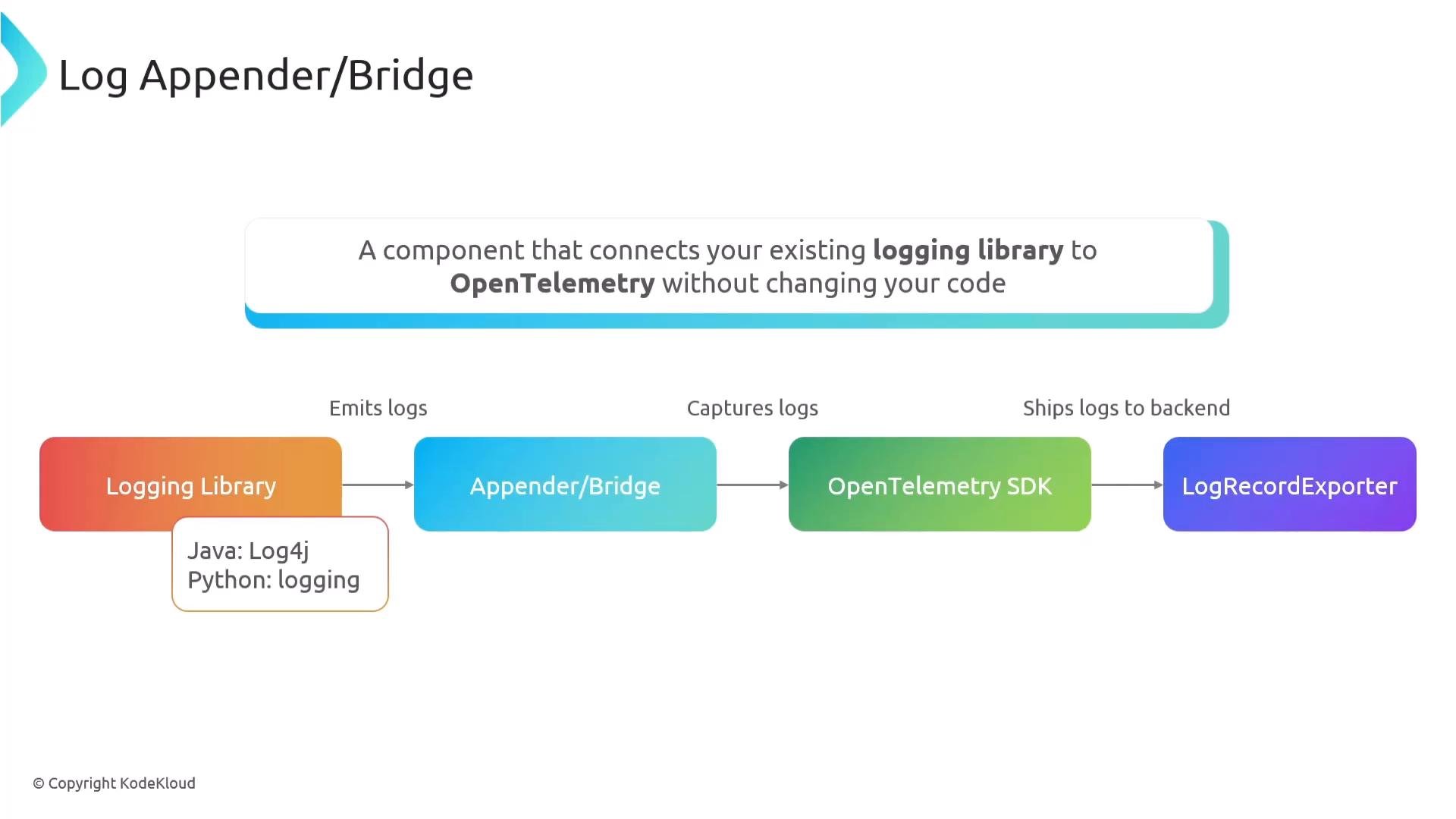A diagram titled "Log Appender/Bridge" showing a flow from a Logging Library (e.g., Java Log4j, Python logging) → Appender/Bridge → OpenTelemetry SDK → LogRecordExporter. It explains this component connects existing logging libraries to OpenTelemetry without changing your code.