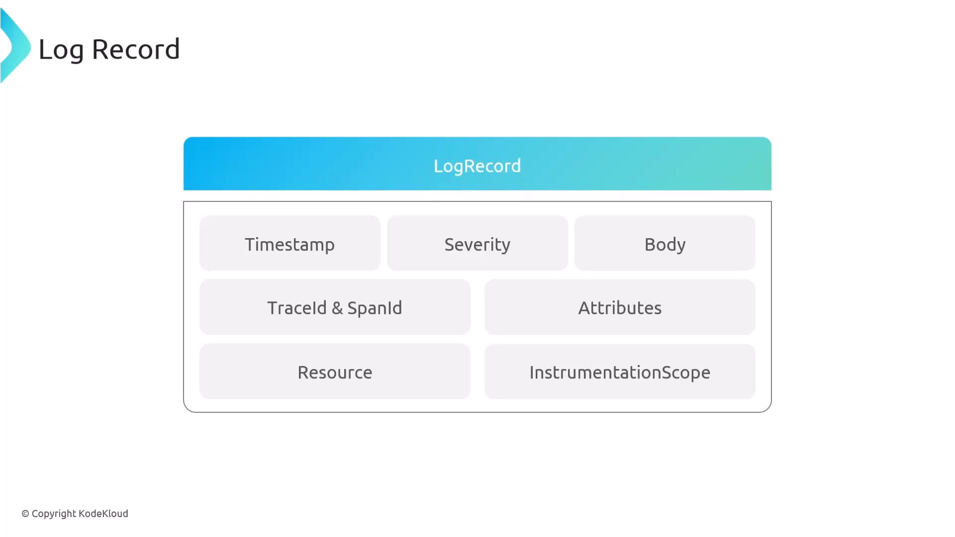 A slide showing a "Log Record" diagram with a boxed LogRecord header and labeled fields like Timestamp, Severity, Body, TraceId & SpanId, Attributes, Resource, and InstrumentationScope. It visually represents the components of a log entry.