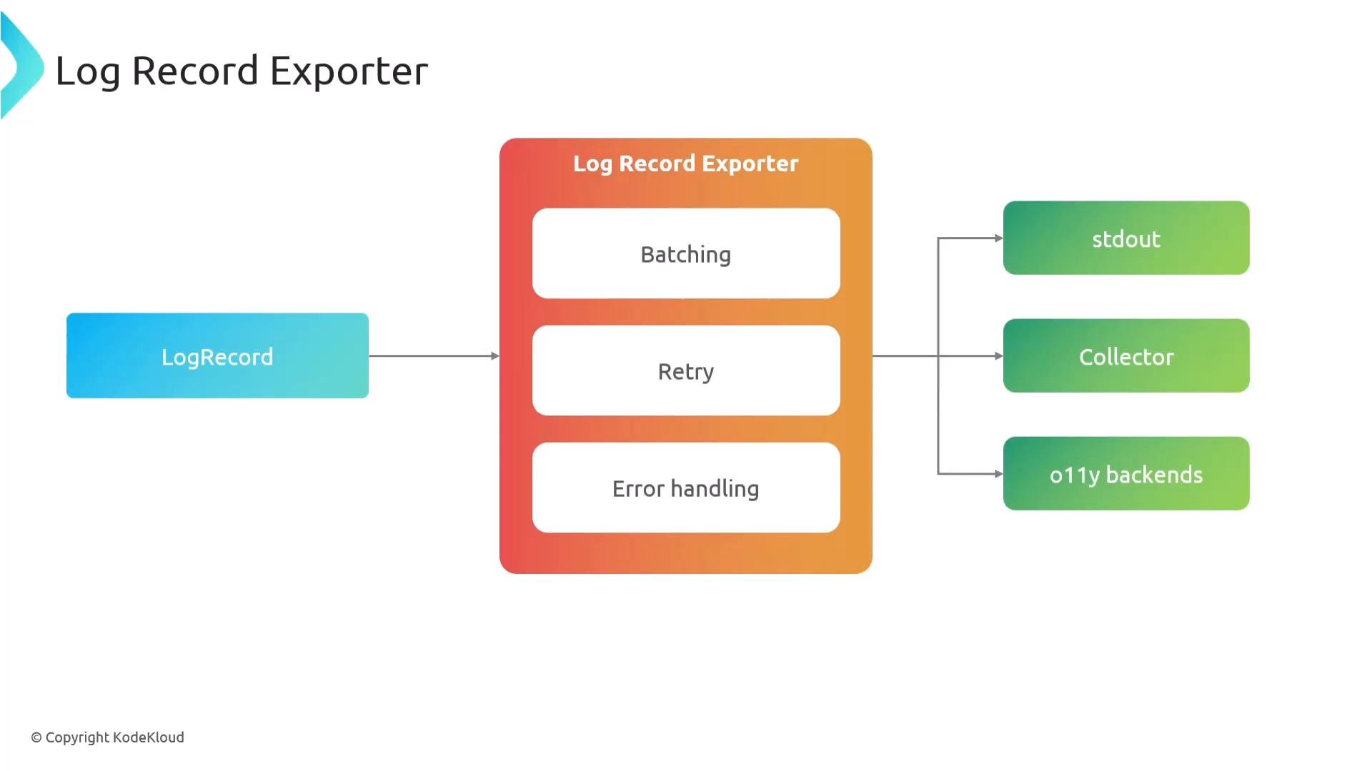A flow diagram titled "Log Record Exporter" showing a LogRecord input feeding into an exporter box with Batching, Retry, and Error handling. The exporter then routes outputs to three targets labeled stdout, Collector, and o11y backends.