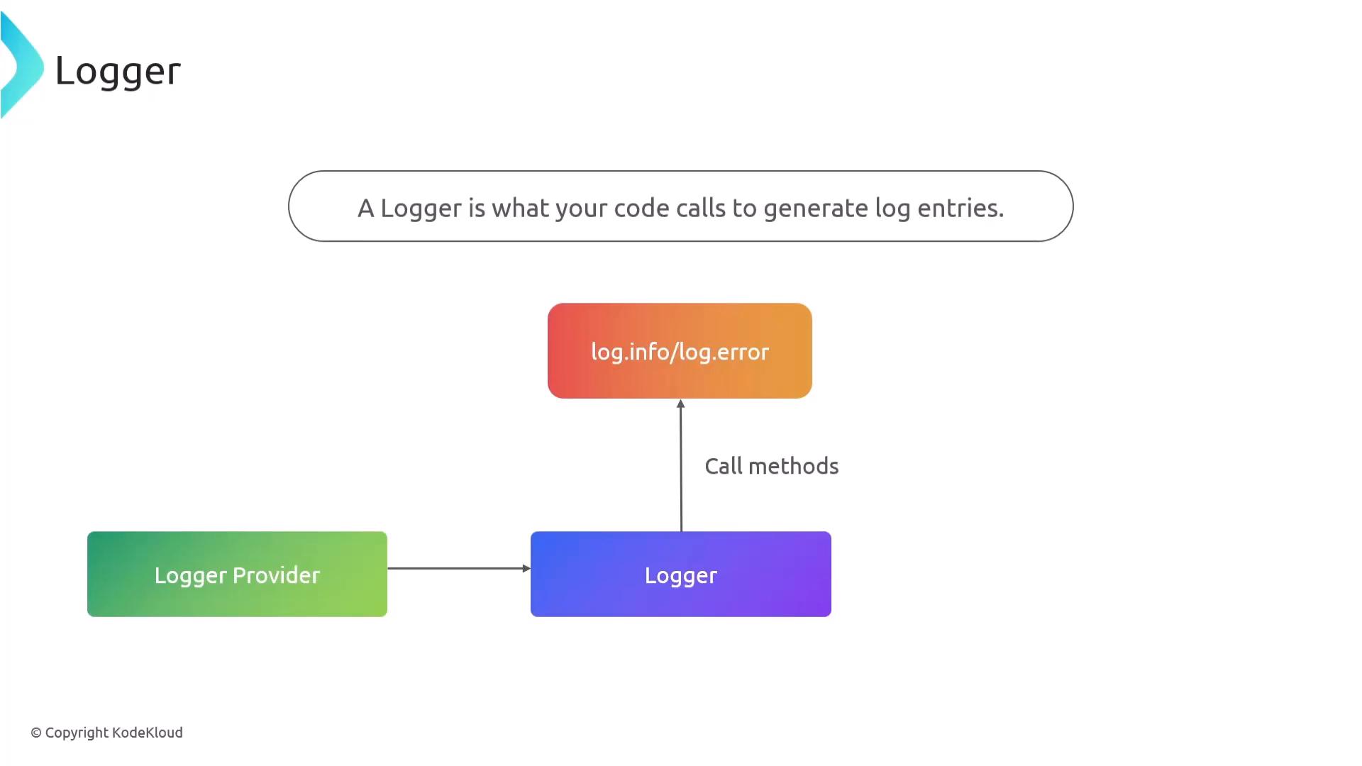 A simple diagram of a logging system: a Logger Provider supplies a Logger that your code calls (e.g., log.info / log.error) to generate log entries.