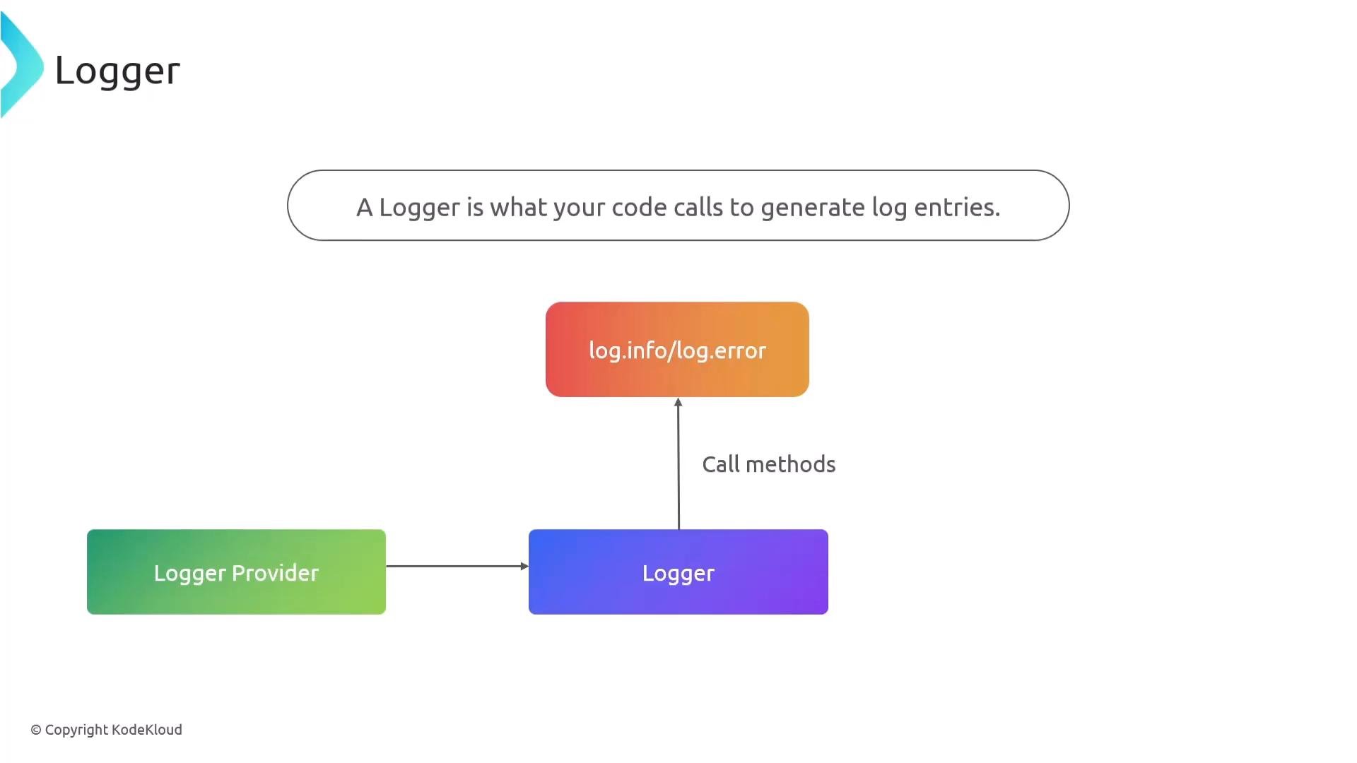 A simple diagram of a logging system: a Logger Provider supplies a Logger that your code calls (e.g., log.info / log.error) to generate log entries.