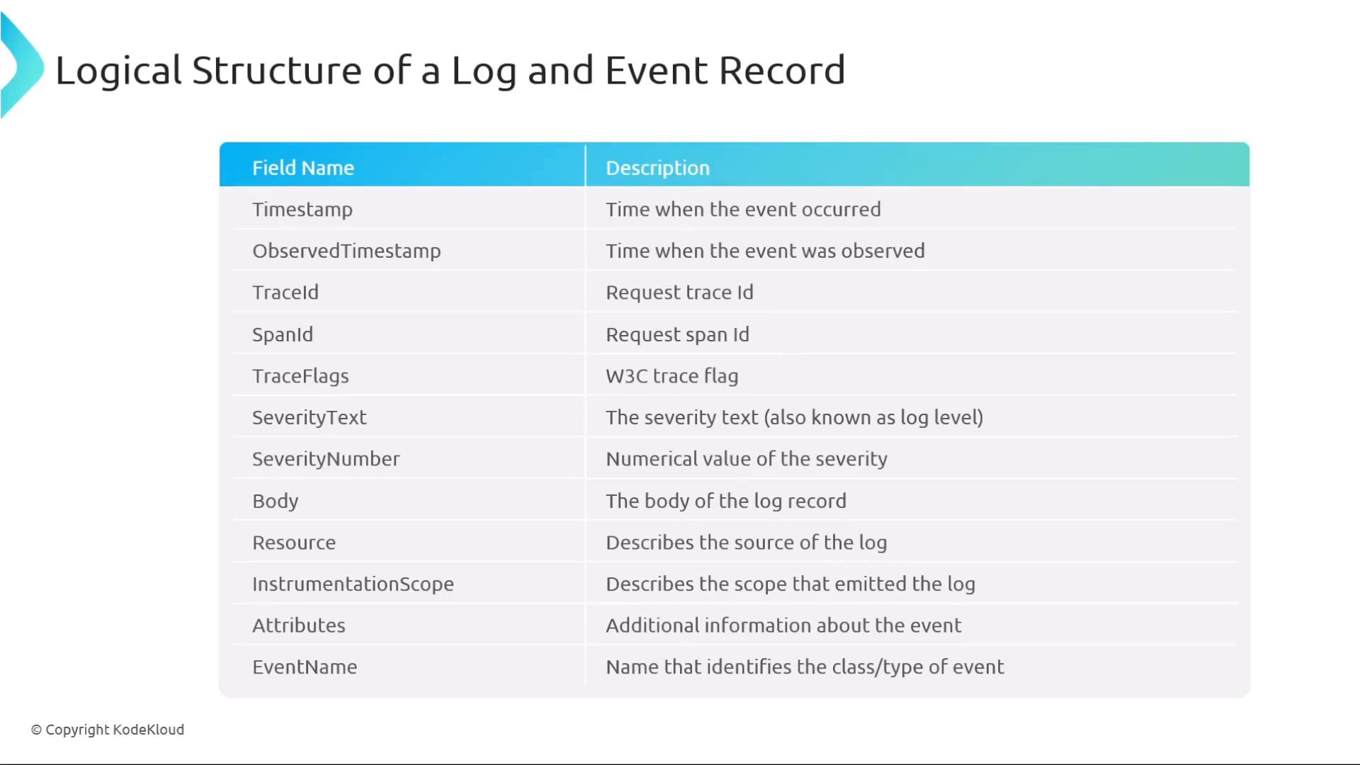 A slide titled "Logical Structure of a Log and Event Record" showing a two-column table of log field names (Timestamp, ObservedTimestamp, TraceId, SpanId, TraceFlags, SeverityText, etc.) and short descriptions for each. The image appears to be a KodeKloud copyright slide.