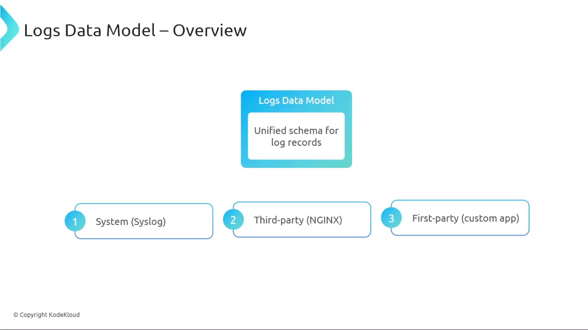 A presentation slide titled "Logs Data Model – Overview" showing a central box labeled "Logs Data Model" with "Unified schema for log records." Below are three numbered log sources: 1) System (Syslog), 2) Third-party (NGINX), and 3) First-party (custom app).