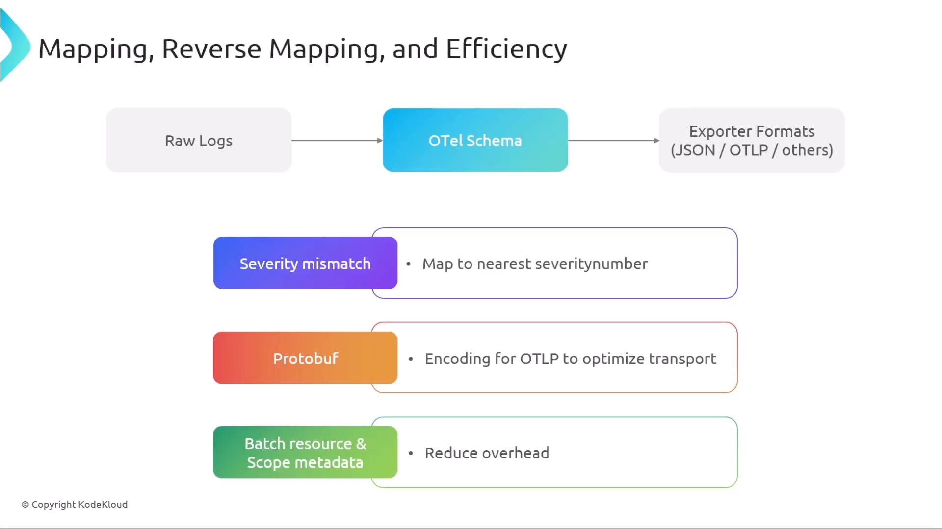 A presentation slide titled "Mapping, Reverse Mapping, and Efficiency" showing a flowchart from Raw Logs → OTel Schema → Exporter Formats (JSON/OTLP/others). Colored callout boxes list optimizations like "Severity mismatch" (map to nearest severity number), "Protobuf" (encoding for OTLP), and "Batch resource & Scope metadata" (reduce overhead).