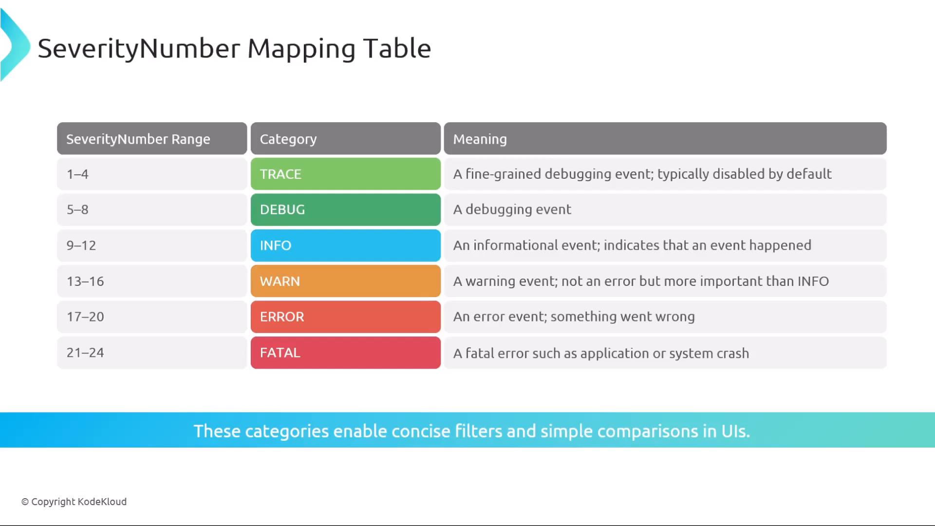 A color-coded "SeverityNumber Mapping Table" showing severity ranges (1–24) mapped to categories like TRACE, DEBUG, INFO, WARN, ERROR, and FATAL with short meanings for each. The table explains what each level signifies (e.g., debugging events, warnings, errors, fatal crashes).