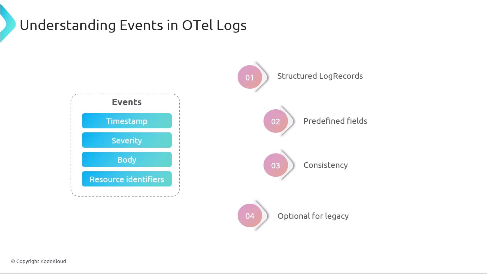 A presentation slide titled "Understanding Events in OTel Logs" showing an "Events" box listing fields (Timestamp, Severity, Body, Resource identifiers) on the left and numbered points on the right (Structured LogRecords, Predefined fields, Consistency, Optional for legacy).