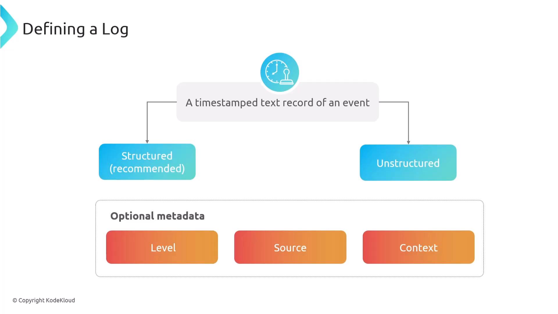 An infographic titled "Defining a Log" that defines a log as "a timestamped text record of an event." It shows two types—Structured (recommended) and Unstructured—and a section of optional metadata fields like Level, Source, and Context.