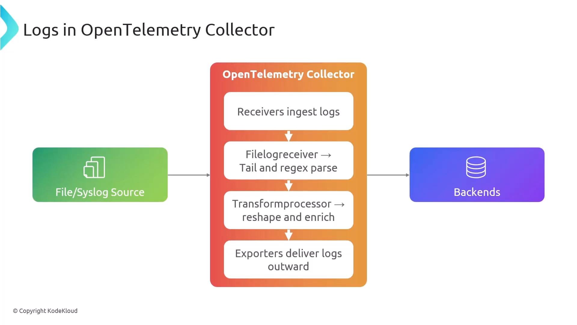 A simple flow diagram titled "Logs in OpenTelemetry Collector" showing a log pipeline: a File/Syslog source feeds into the OpenTelemetry Collector (with receivers, a filelog receiver/parser, a transform processor, and exporters) which then sends logs outward to Backends.
