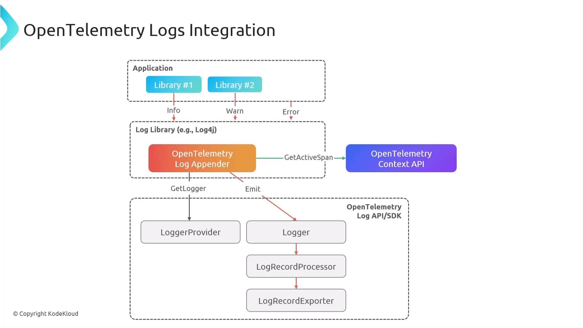A diagram titled "OpenTelemetry Logs Integration" showing application libraries emitting logs (Info/Warn/Error). The logs flow through an OpenTelemetry Log Appender to the OpenTelemetry Context API and Log API/SDK components like LoggerProvider, Logger, LogRecordProcessor, and LogRecordExporter.