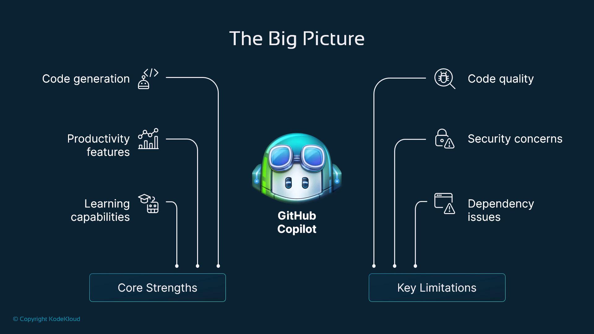 An infographic titled "The Big Picture" with the GitHub Copilot mascot in the center, listing core strengths on the left (code generation, productivity features, learning capabilities) and key limitations on the right (code quality, security concerns, dependency issues).