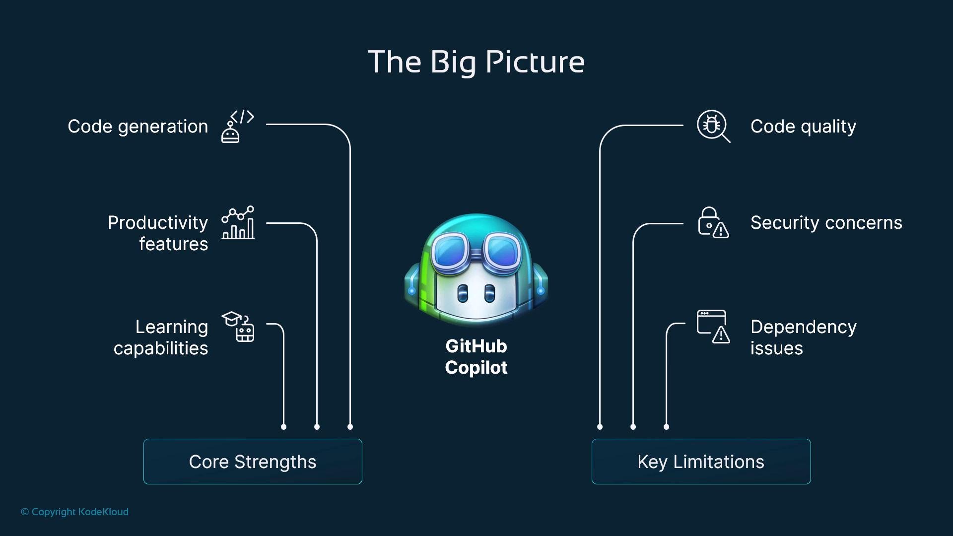 An infographic titled "The Big Picture" with the GitHub Copilot mascot in the center, listing core strengths on the left (code generation, productivity features, learning capabilities) and key limitations on the right (code quality, security concerns, dependency issues).