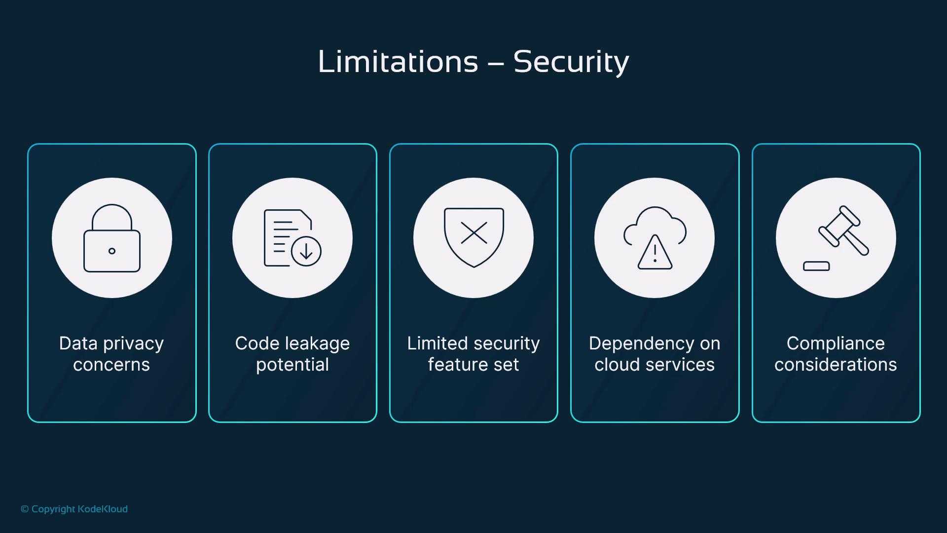 A presentation slide titled "Limitations – Security" displaying five labeled panels with icons: Data privacy concerns, Code leakage potential, Limited security feature set, Dependency on cloud services, and Compliance considerations.