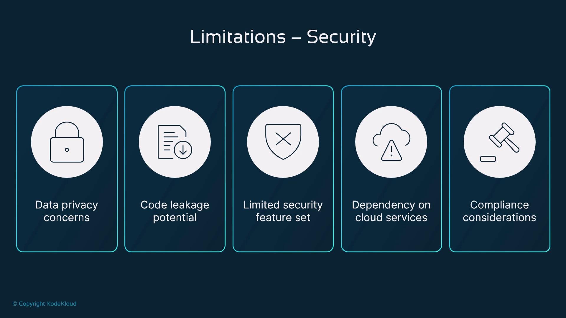 A presentation slide titled "Limitations – Security" displaying five labeled panels with icons: Data privacy concerns, Code leakage potential, Limited security feature set, Dependency on cloud services, and Compliance considerations.