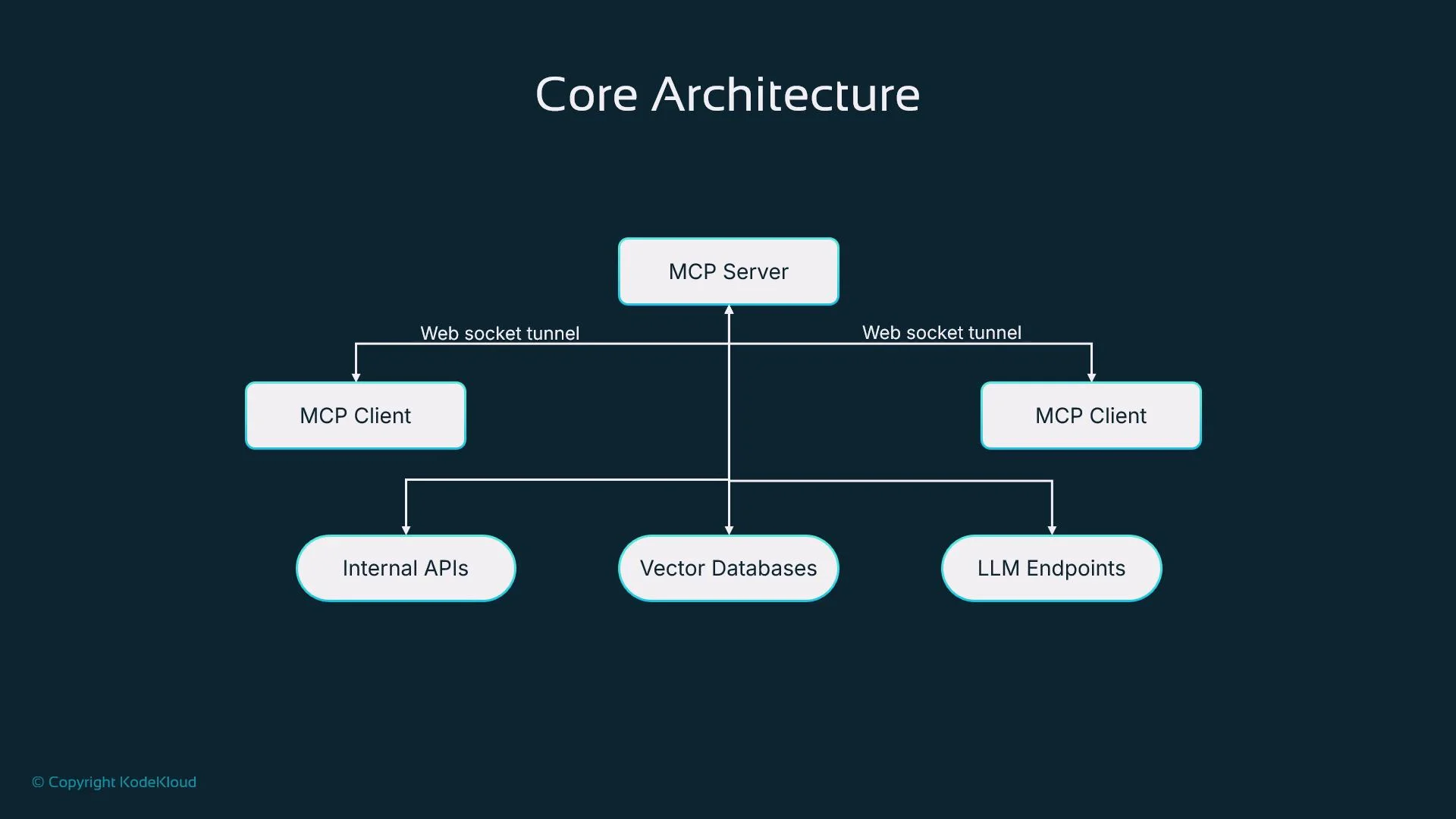 The image is a diagram titled "Core Architecture," showing an MCP Server connected via web socket tunnels to MCP Clients, which in turn connect to Internal APIs, Vector Databases, and LLM Endpoints.