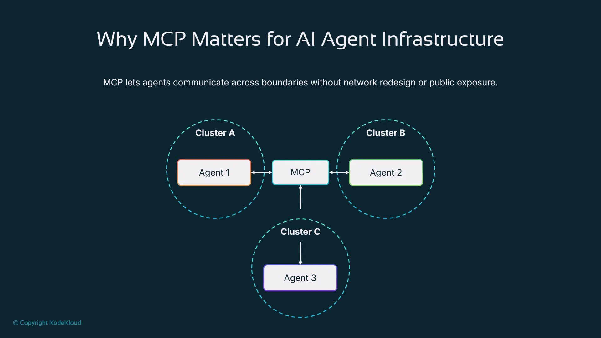 The image explains the importance of MCP for AI agent infrastructure, showing how agents from different clusters communicate via MCP without network redesign or public exposure. It includes clusters A, B, and C, each containing an agent connected through MCP.