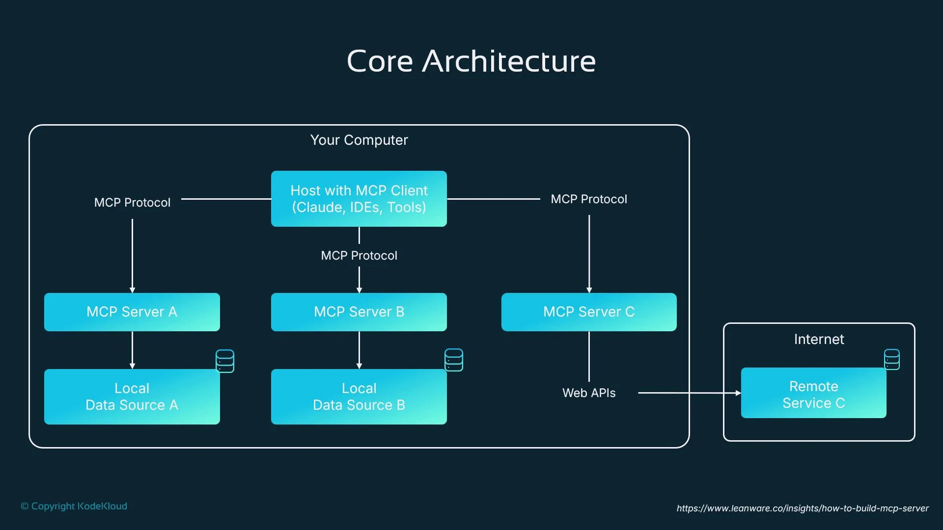 The image shows a diagram of a core architecture featuring MCP (Message Control Protocol) servers connecting to local data sources and a remote service via web APIs. It represents the interactions between components on a computer and the internet.