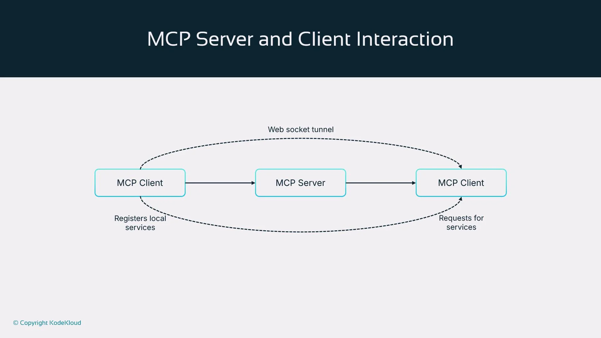 The image illustrates the interaction between MCP Clients and an MCP Server via a web socket tunnel, showing how clients register local services and request services.