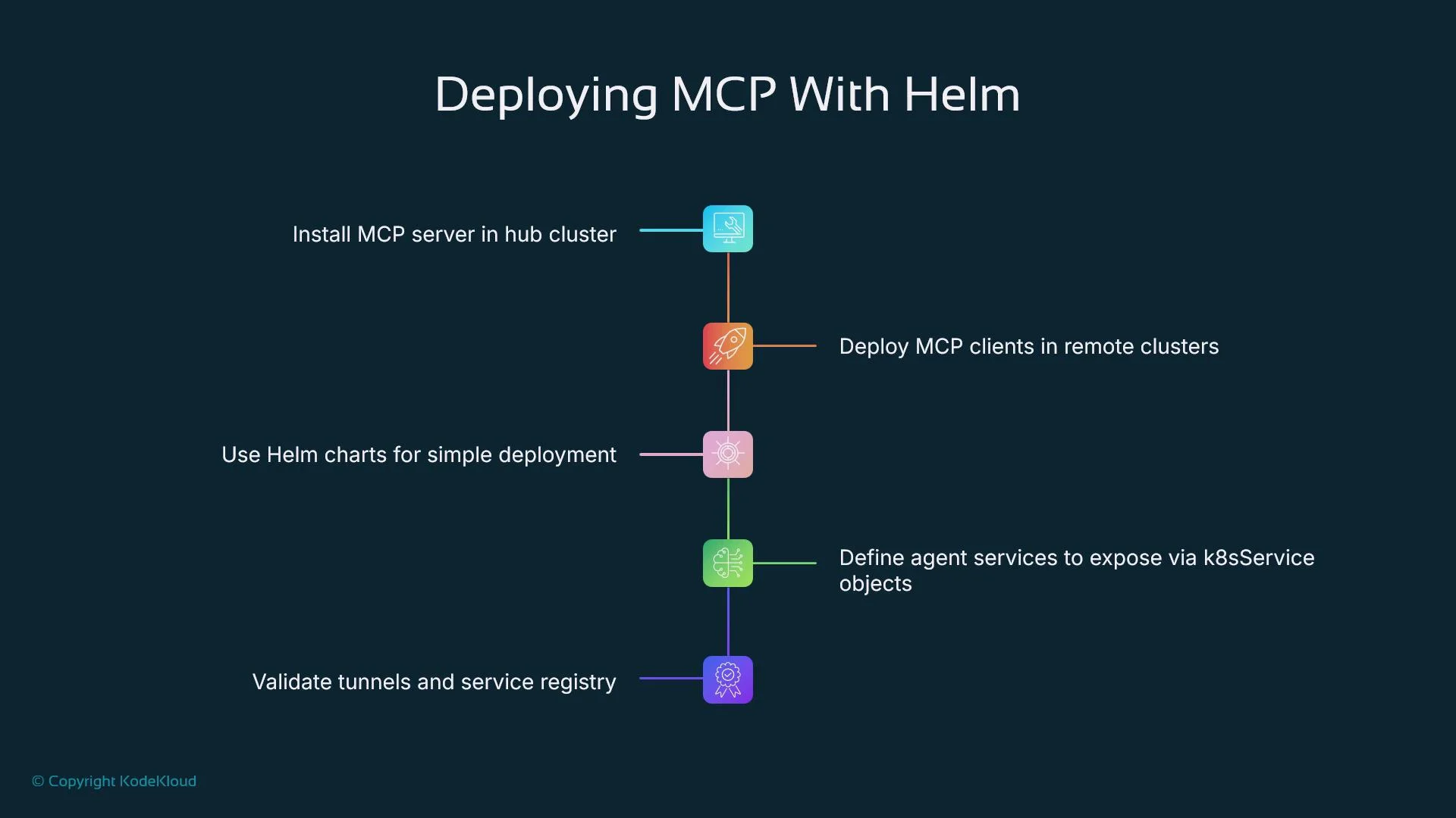 The image outlines steps for deploying MCP with Helm, including installing MCP server, deploying clients, using Helm charts, defining services, and validating tunnels and service registry.