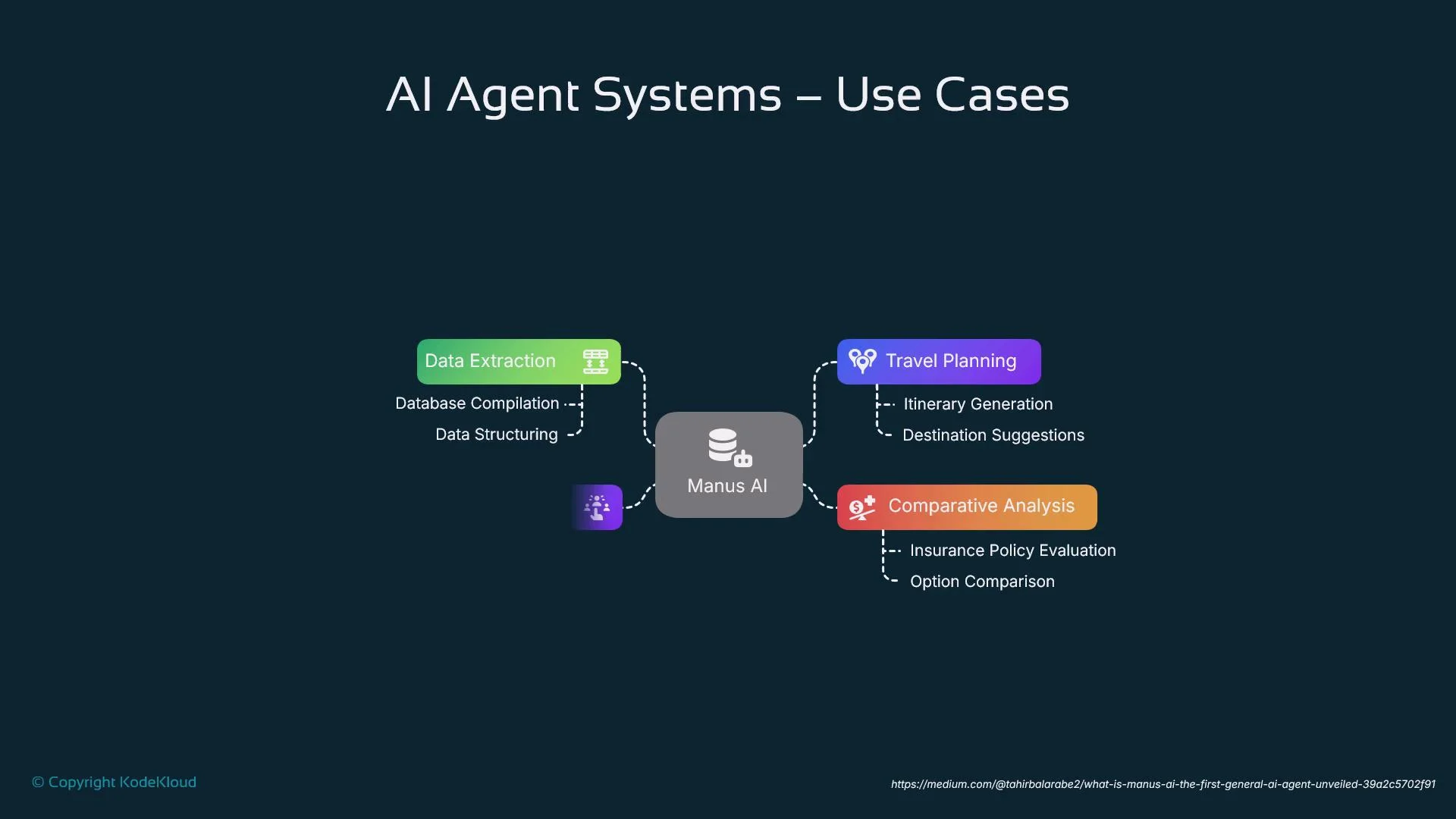 The image is a diagram showing use cases for AI agent systems, including data extraction, travel planning, and comparative analysis powered by Manus AI.