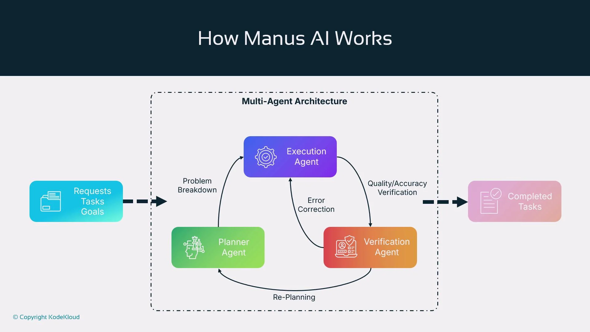 The image is a flowchart illustrating how Manus AI works using a multi-agent architecture, with components labeled as Planner Agent, Execution Agent, and Verification Agent, interacting to process requests and complete tasks.