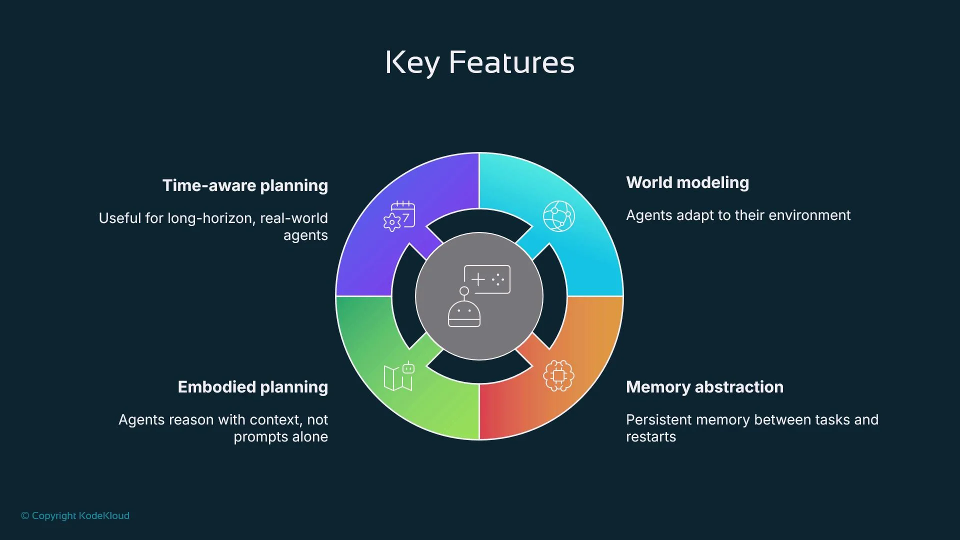 The image highlights four key features: time-aware planning, embodied planning, world modeling, and memory abstraction, each represented within a segmented circular diagram.