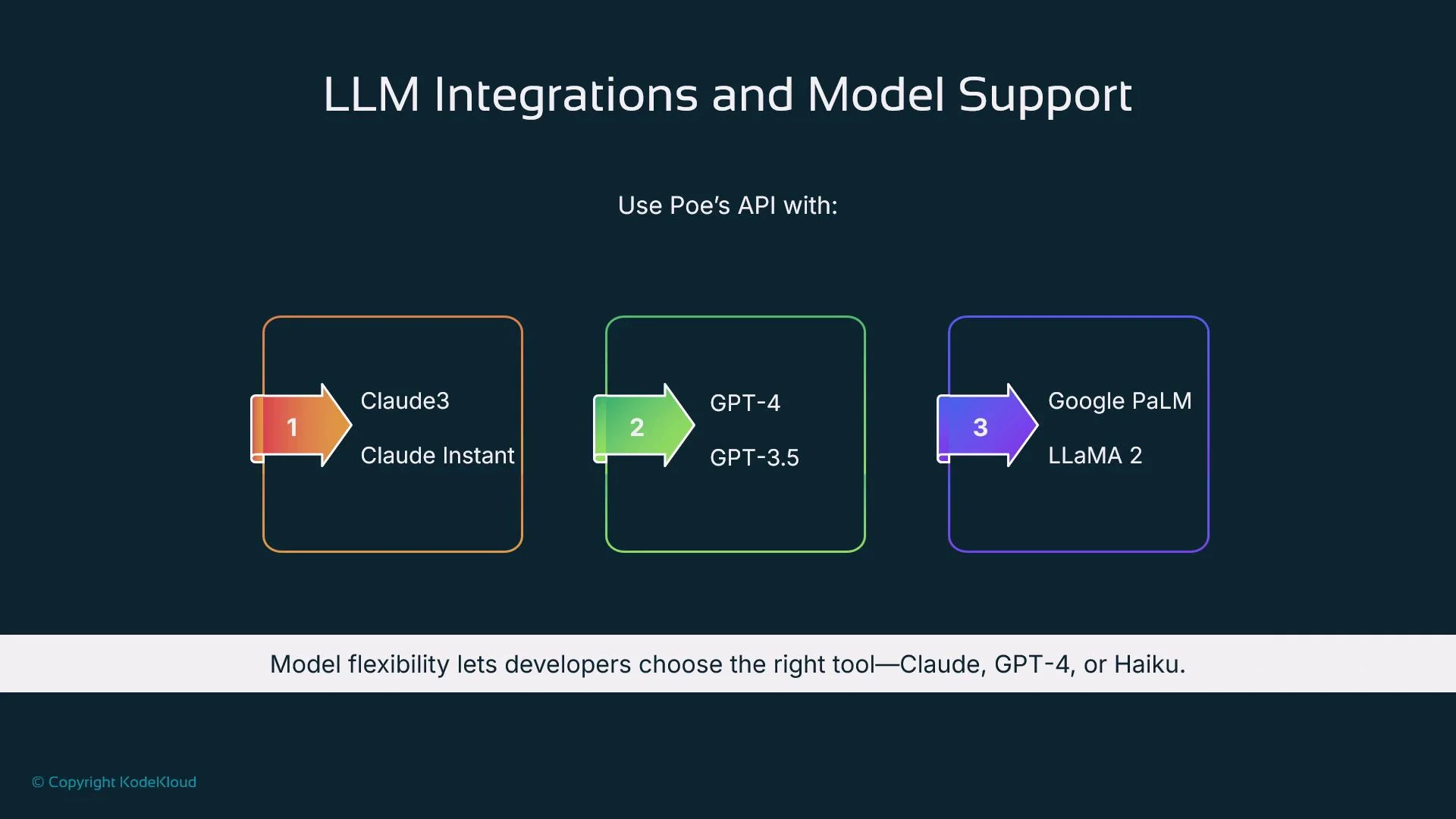 The image displays a diagram of LLM integrations and model support, showing that Poe's API can be used with Claude3, Claude Instant, GPT-4, GPT-3.5, Google PA LM, and LLaMA 2. It highlights model flexibility for developers.