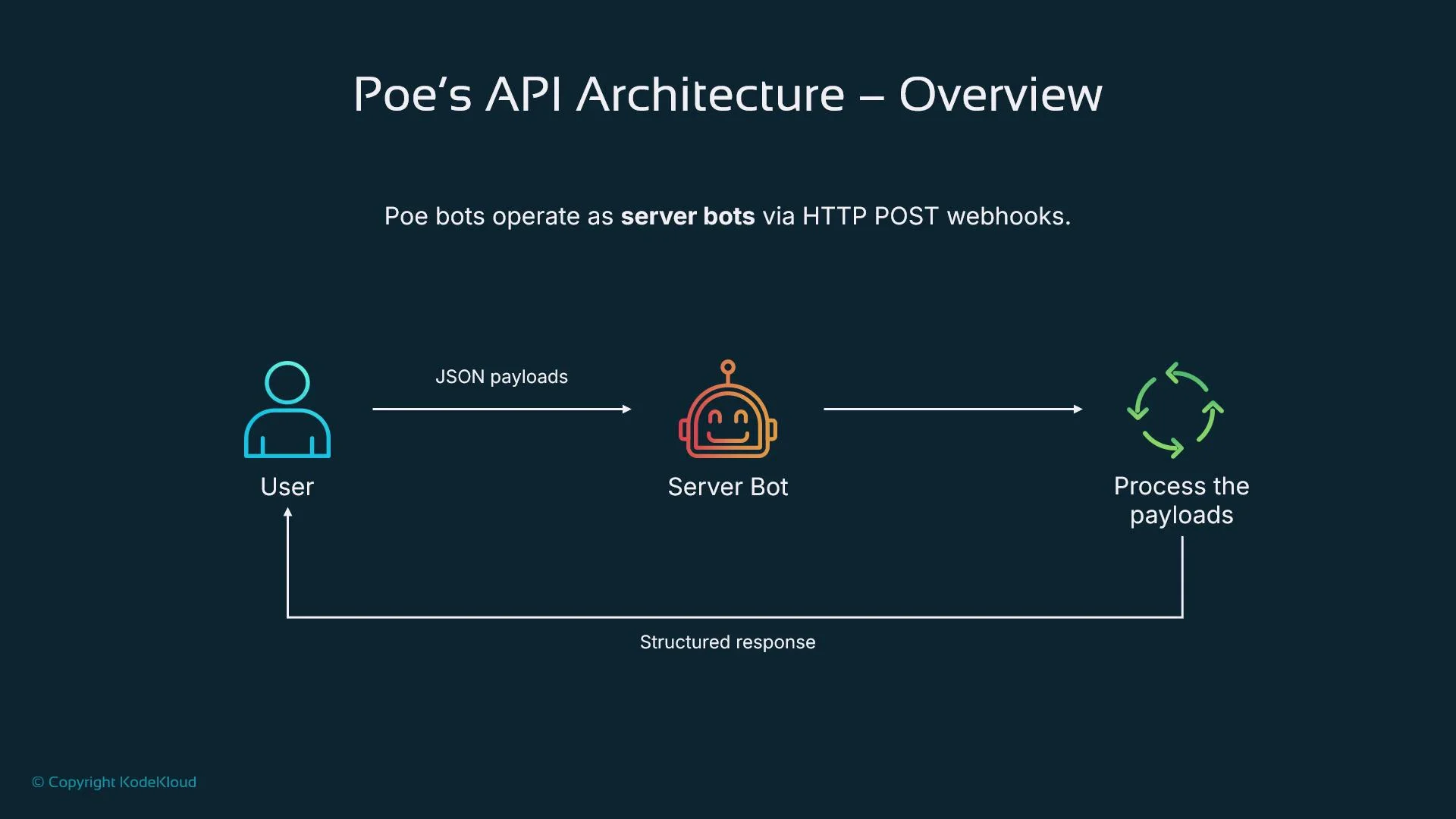 The image illustrates Poe's API architecture, showing the flow of JSON payloads from a user to a server bot that processes them and returns a structured response.