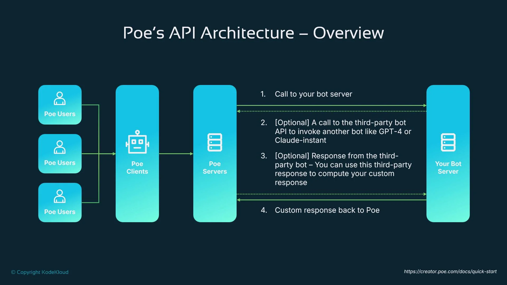 The image depicts an overview of Poe's API architecture, illustrating the interaction between Poe users, clients, servers, and a customizable bot server, including optional calls to third-party APIs like GPT-4 for responses.